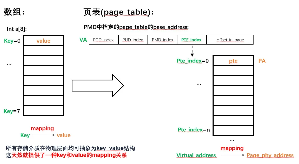 Linux页表实现很复杂，直接抽丝剥茧看源码！
