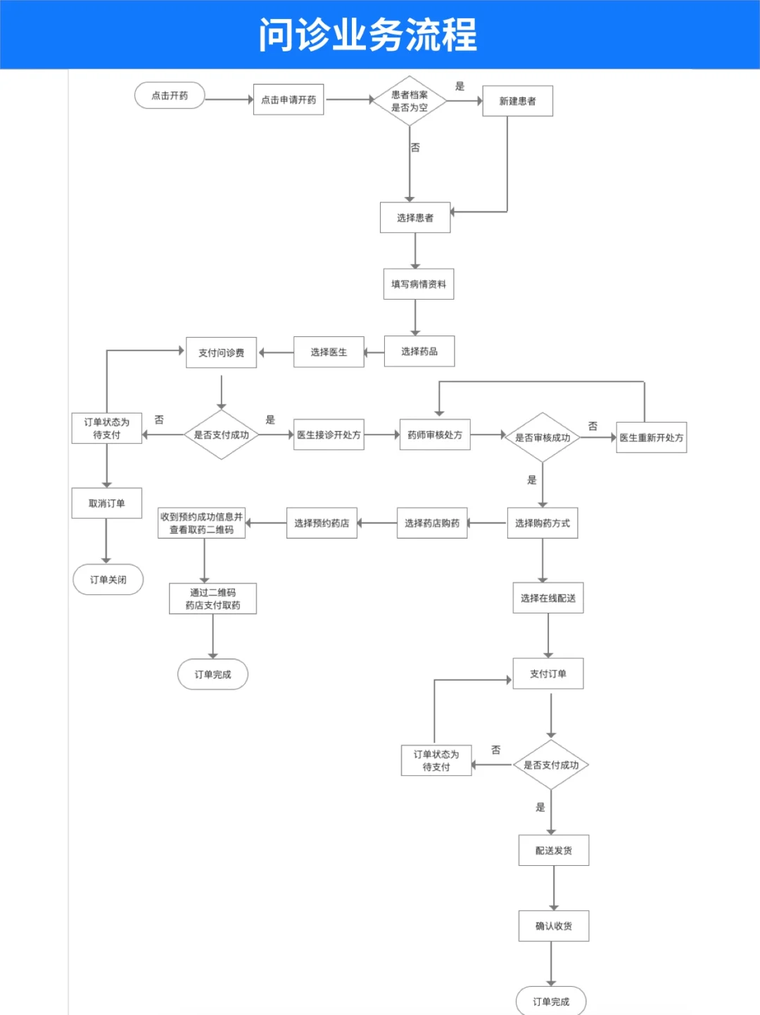 医疗APP问诊挂号用户端健康管理医药咨询