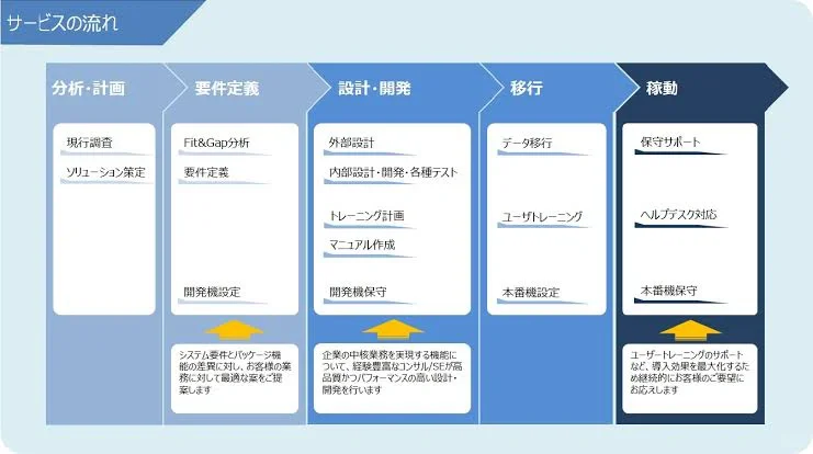 IT？SAP？咨询？