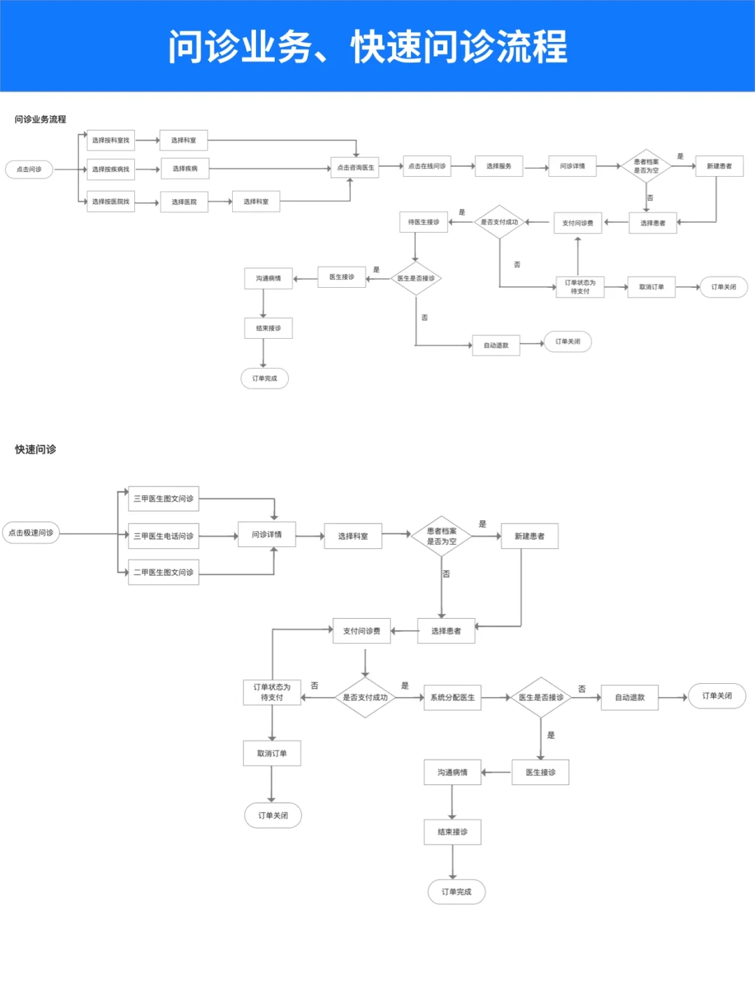 医疗APP问诊挂号用户端健康管理医药咨询