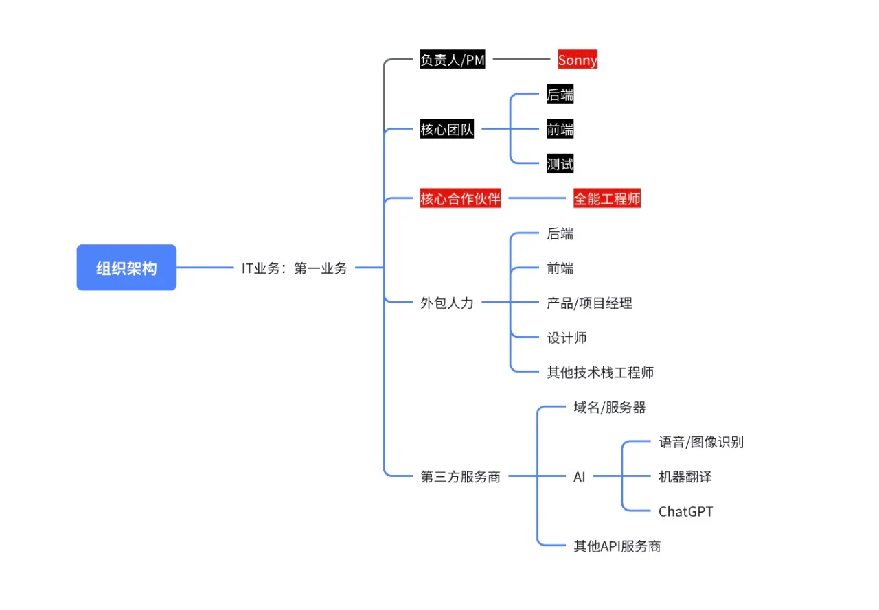 程序员成功接10万元订单