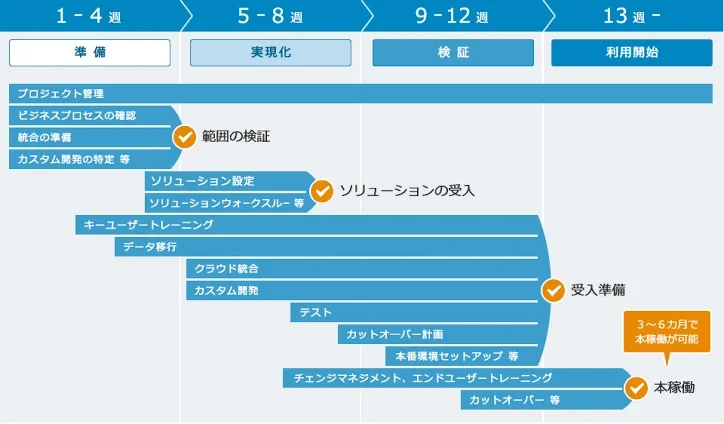 IT？SAP？咨询？