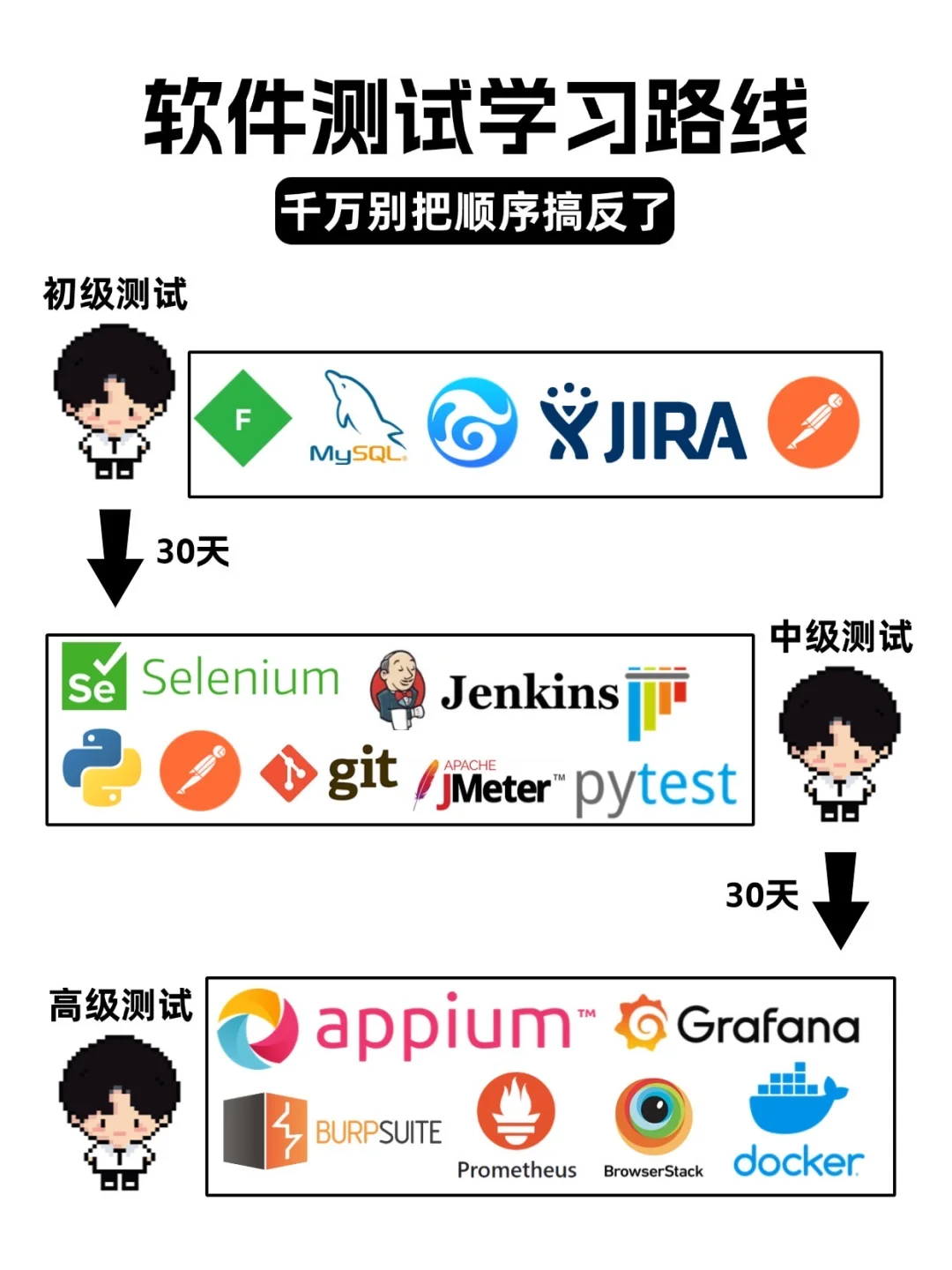 软件测试自学顺序千万别搞反了！