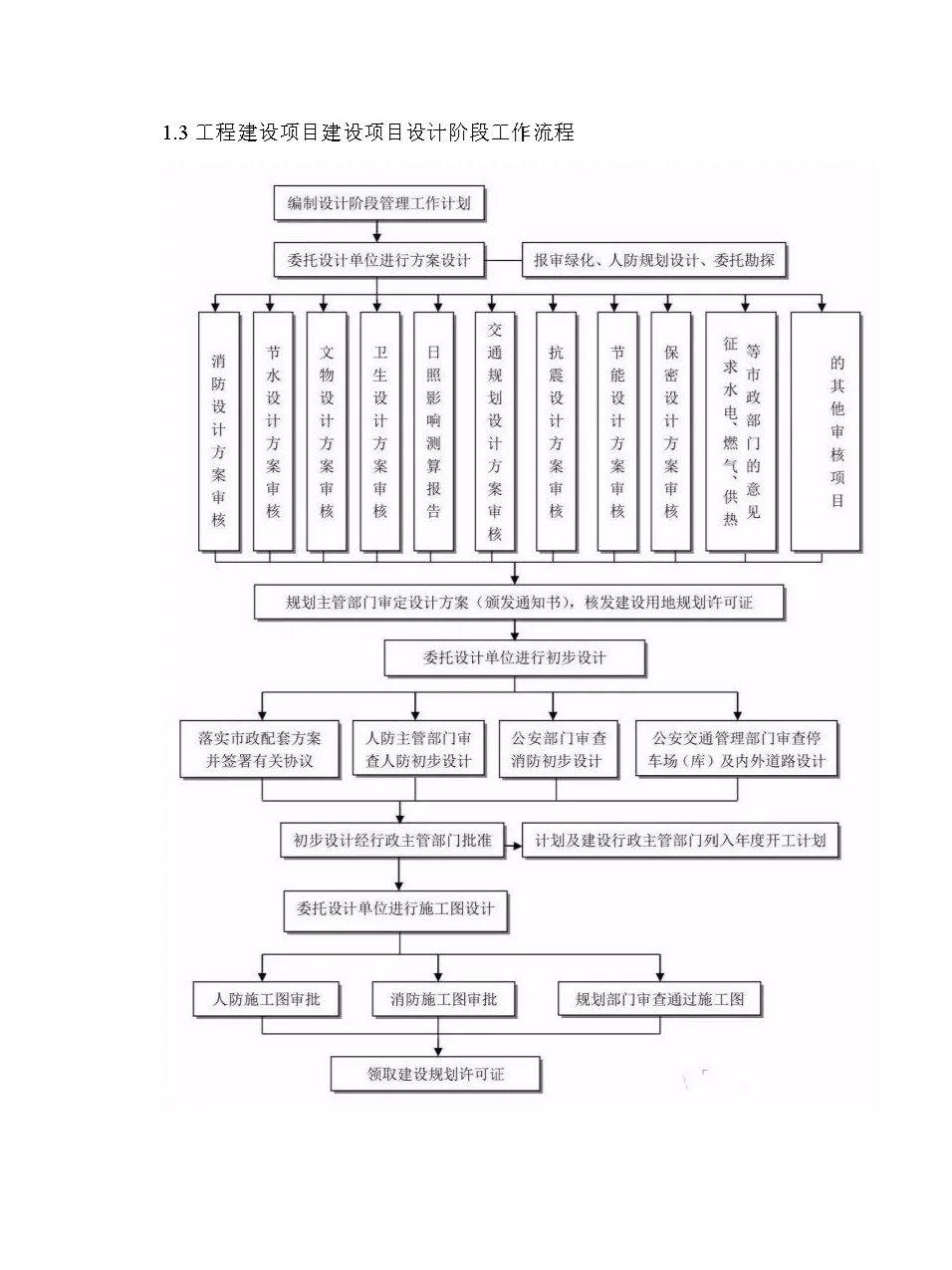 工程咨询最完整的全流程图