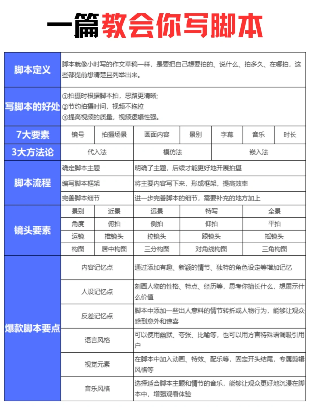 短视频博主必看一篇教会你写脚本