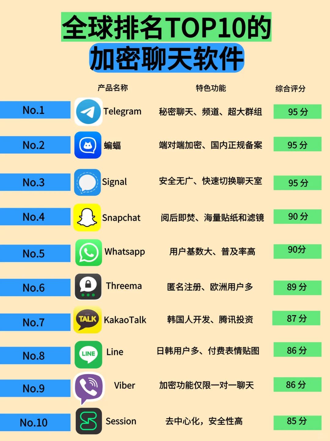 全球排名TOP10的加密聊天软件，谁最安全？