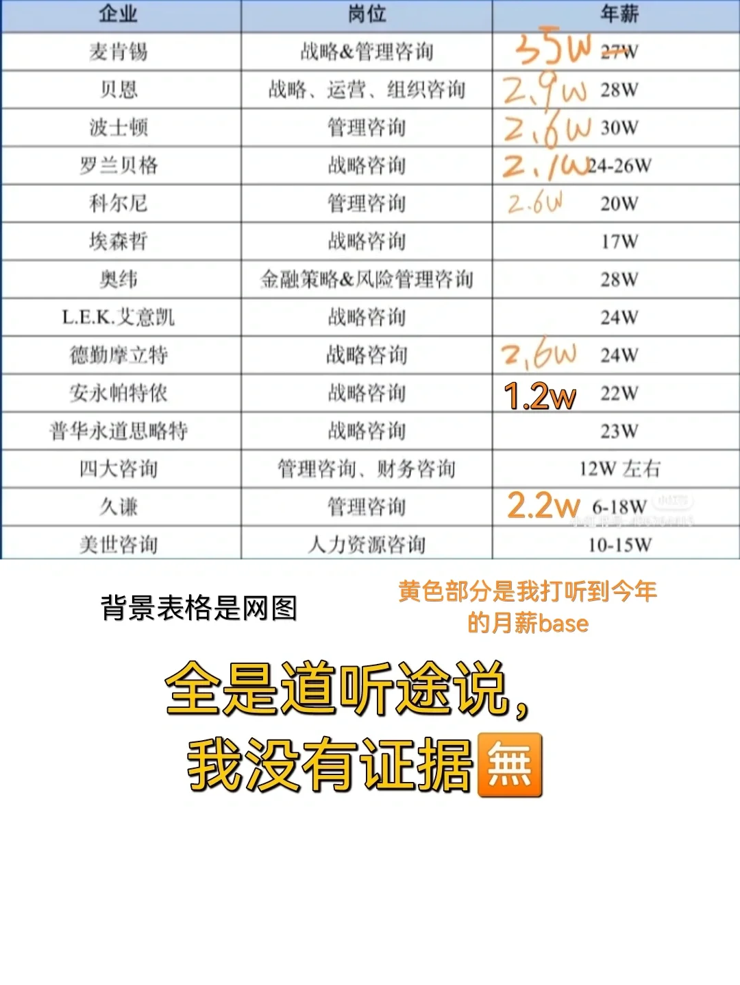 今年咨询薪酬真的绝了🍋互联网都在骗人