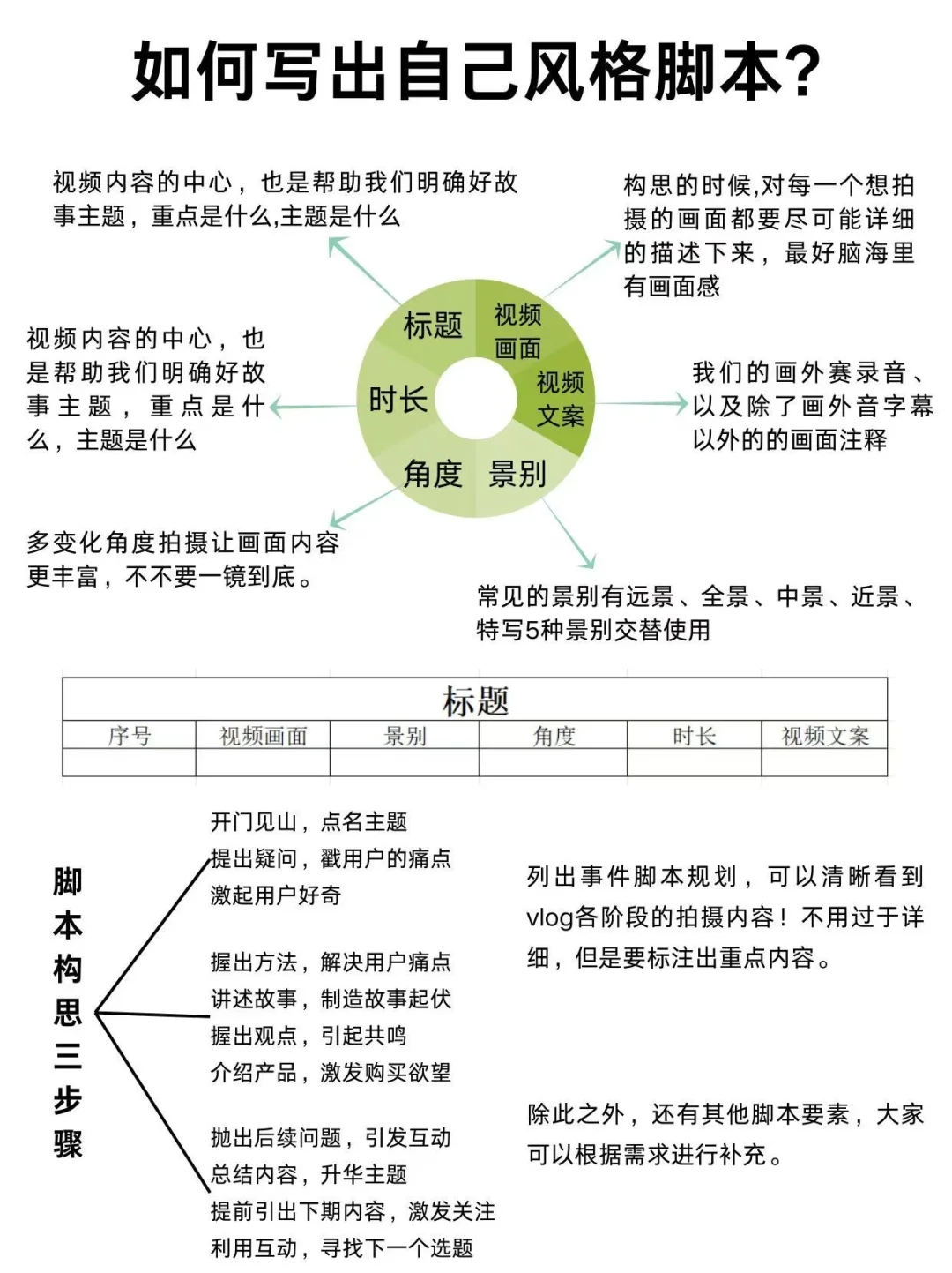 自媒体干货分享！如何写出自己风格脚本？