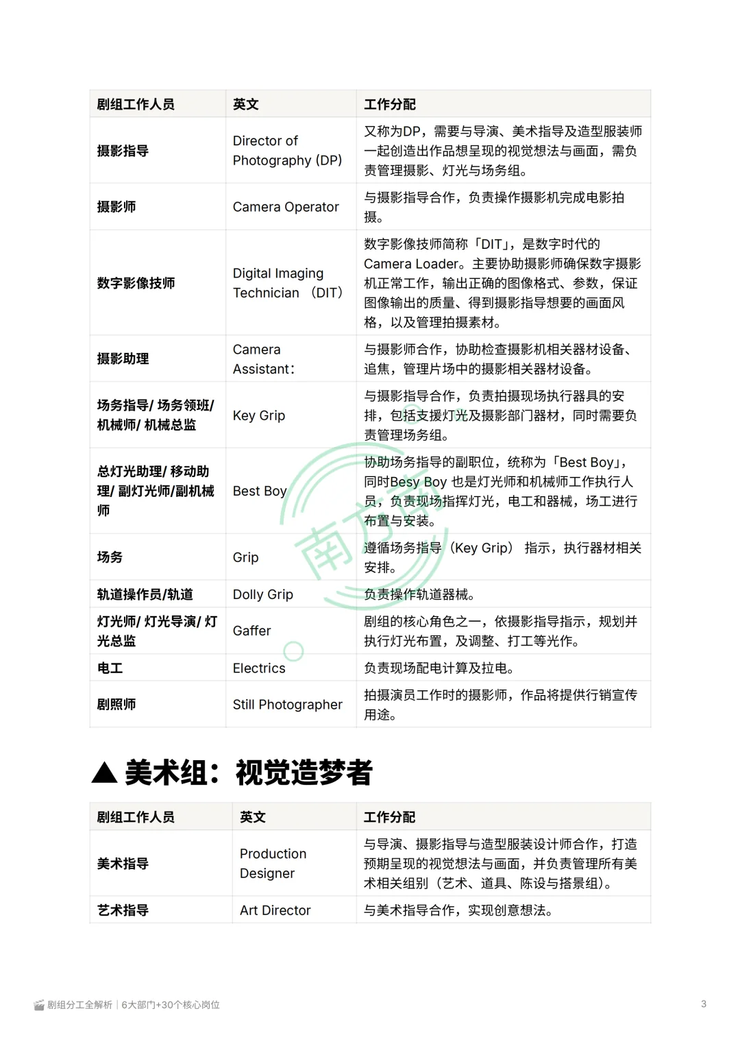 剧组分工|6大部门+30个核心岗位|制片管理