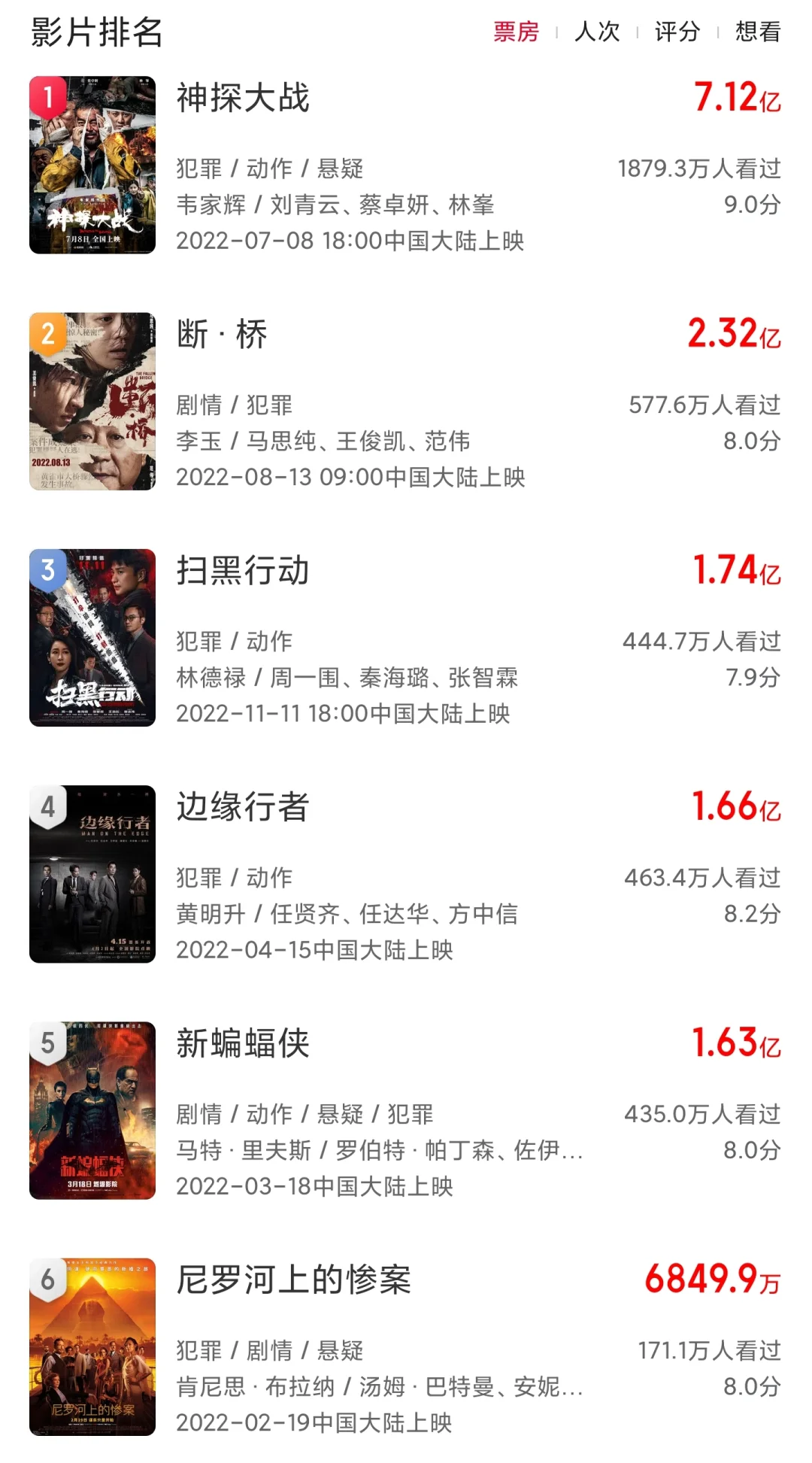 票房可期！暑期档唯一的犯罪动作大片有惊喜