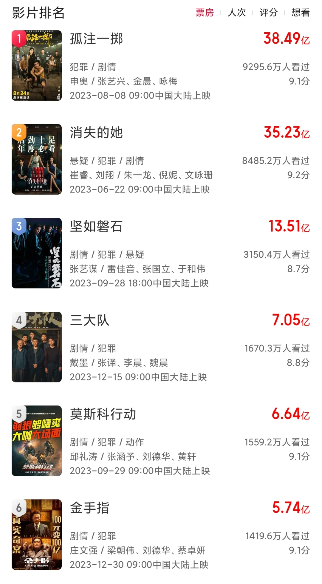 票房可期！暑期档唯一的犯罪动作大片有惊喜