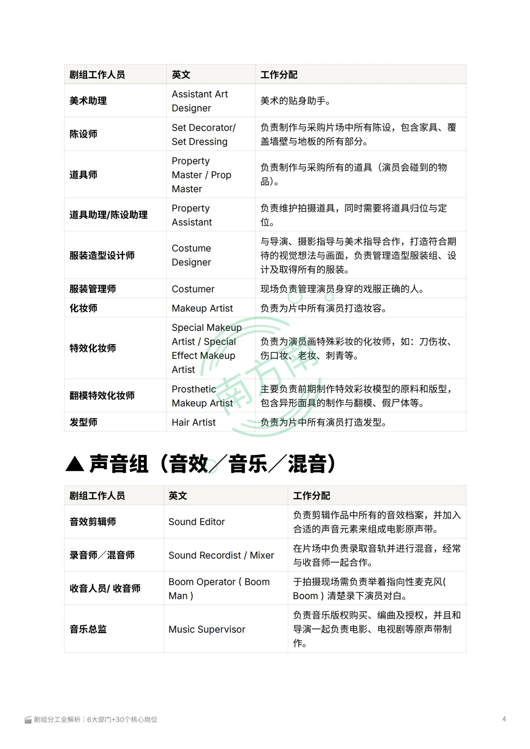 剧组分工|6大部门+30个核心岗位|制片管理