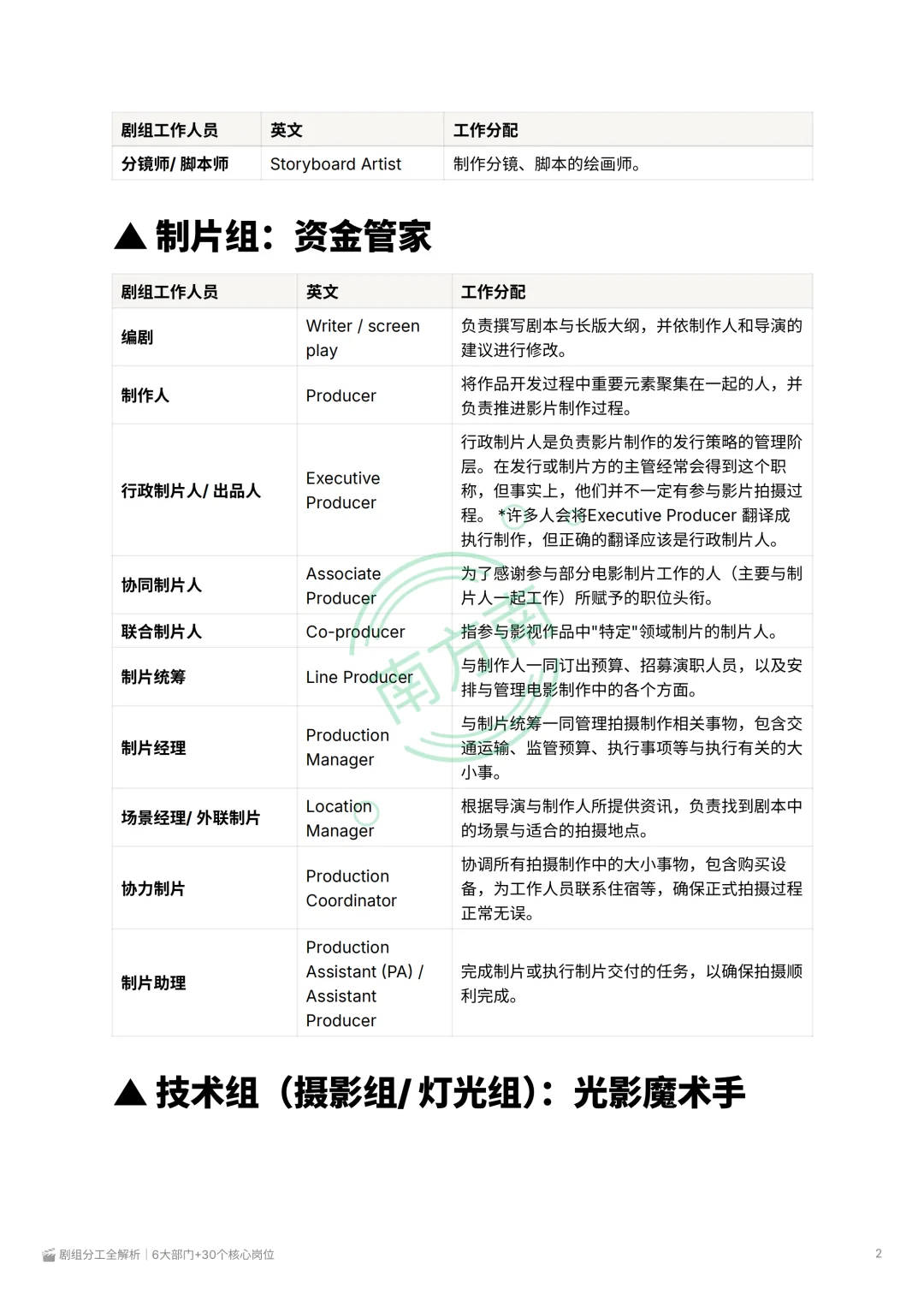剧组分工|6大部门+30个核心岗位|制片管理