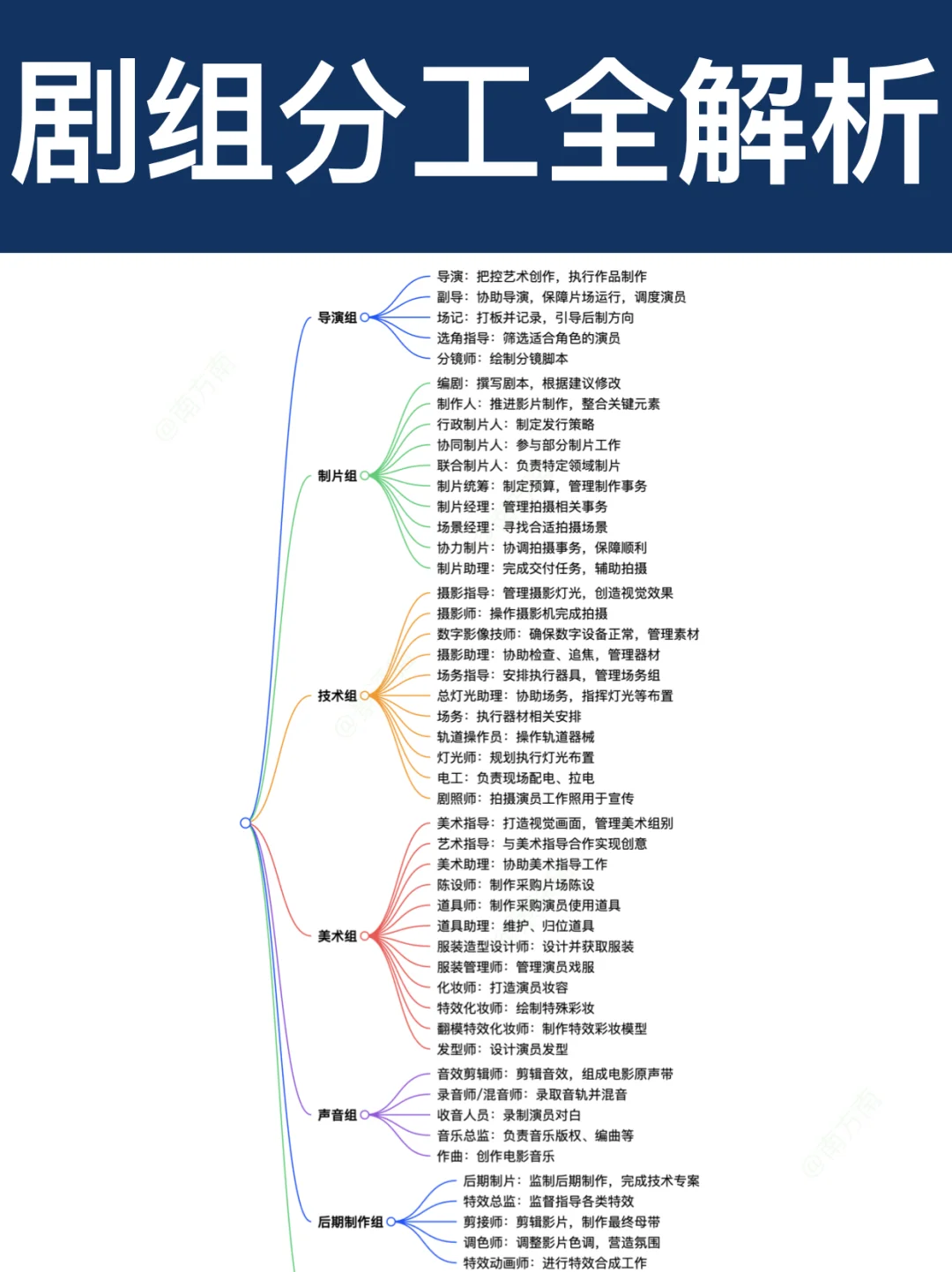 剧组分工|6大部门+30个核心岗位|制片管理