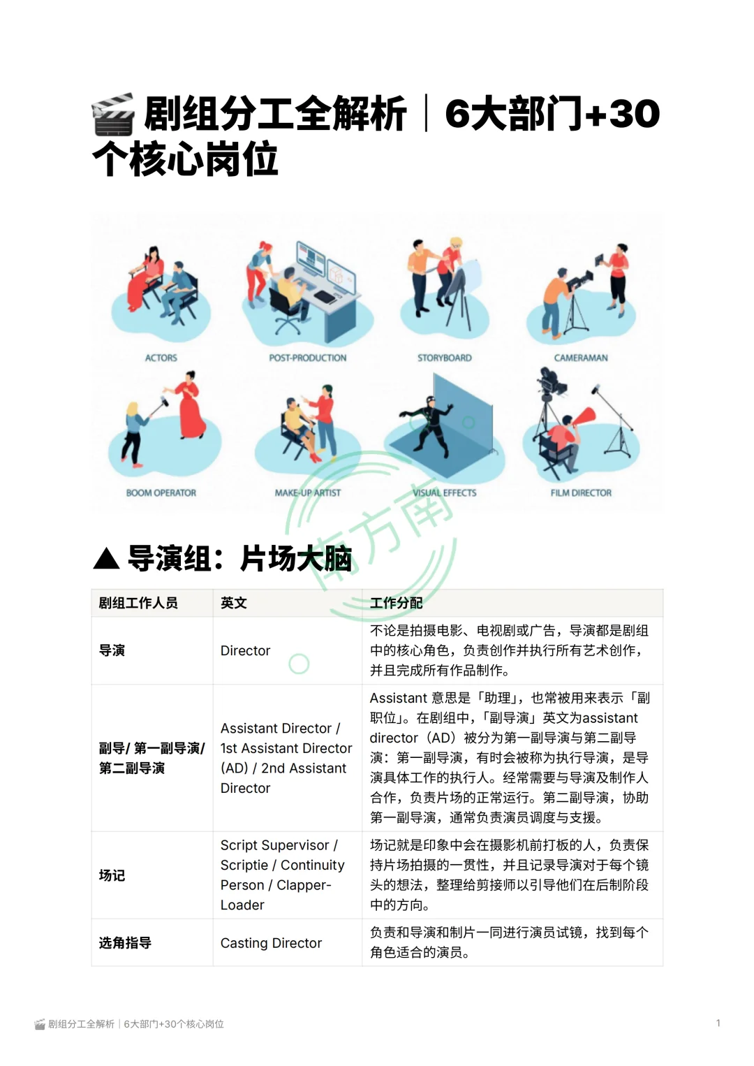 剧组分工|6大部门+30个核心岗位|制片管理
