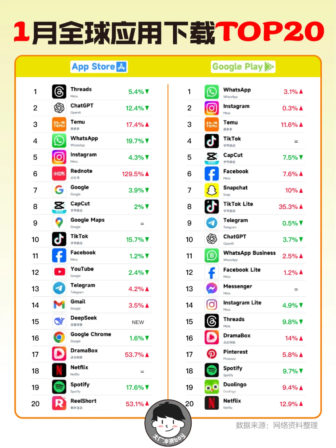 哪些应用在一月席卷全球！？🔥🔥🔥