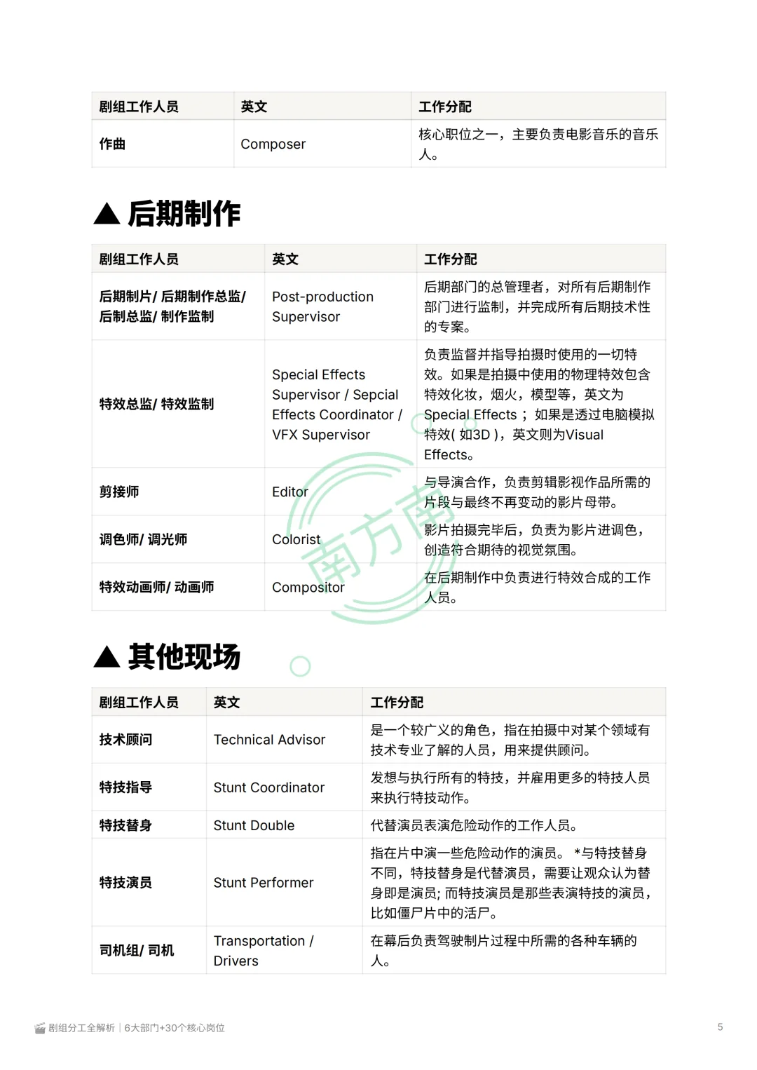 剧组分工|6大部门+30个核心岗位|制片管理