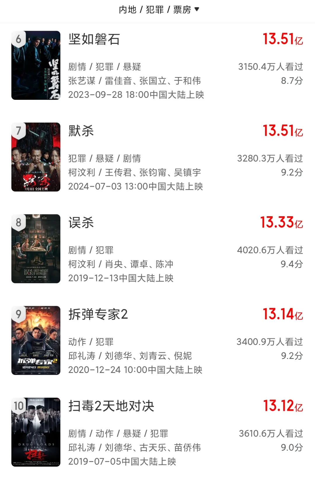 票房可期！暑期档唯一的犯罪动作大片有惊喜