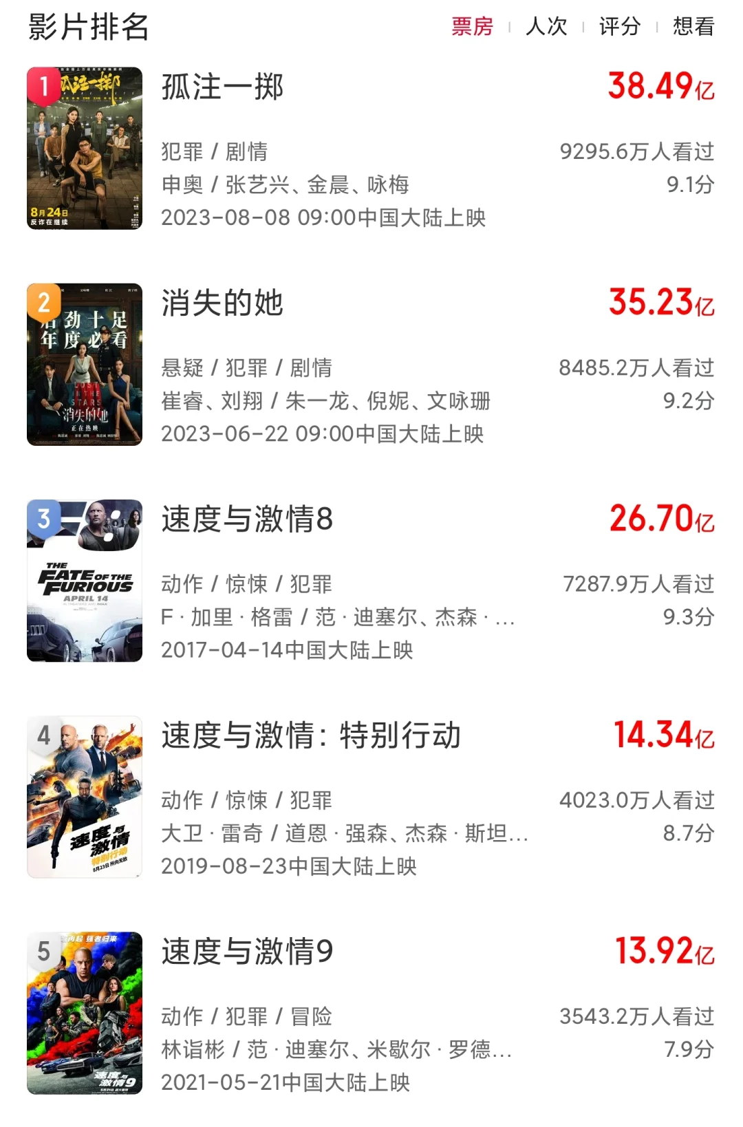 票房可期！暑期档唯一的犯罪动作大片有惊喜