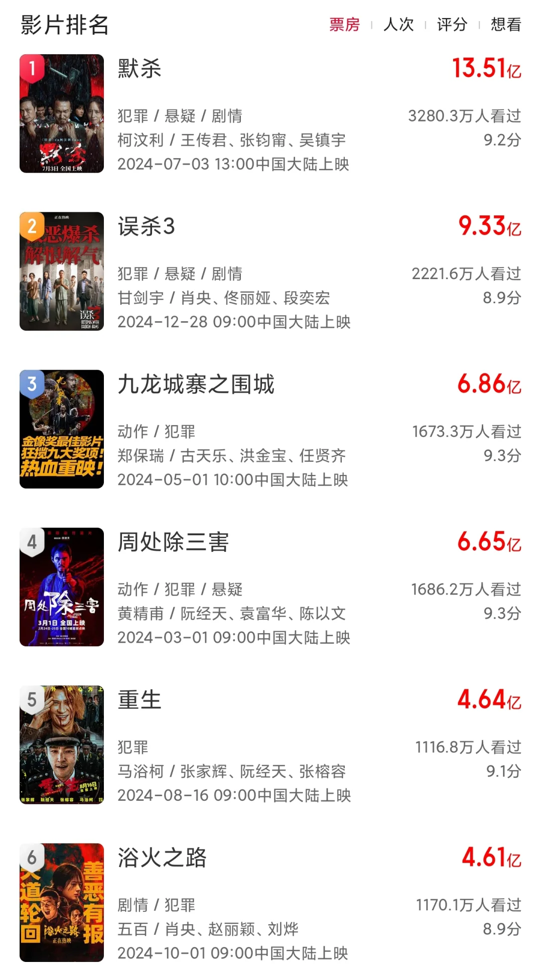 票房可期！暑期档唯一的犯罪动作大片有惊喜