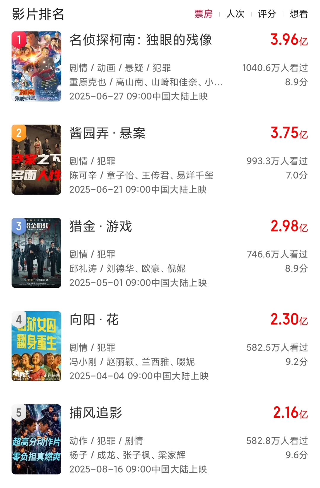 票房可期！暑期档唯一的犯罪动作大片有惊喜