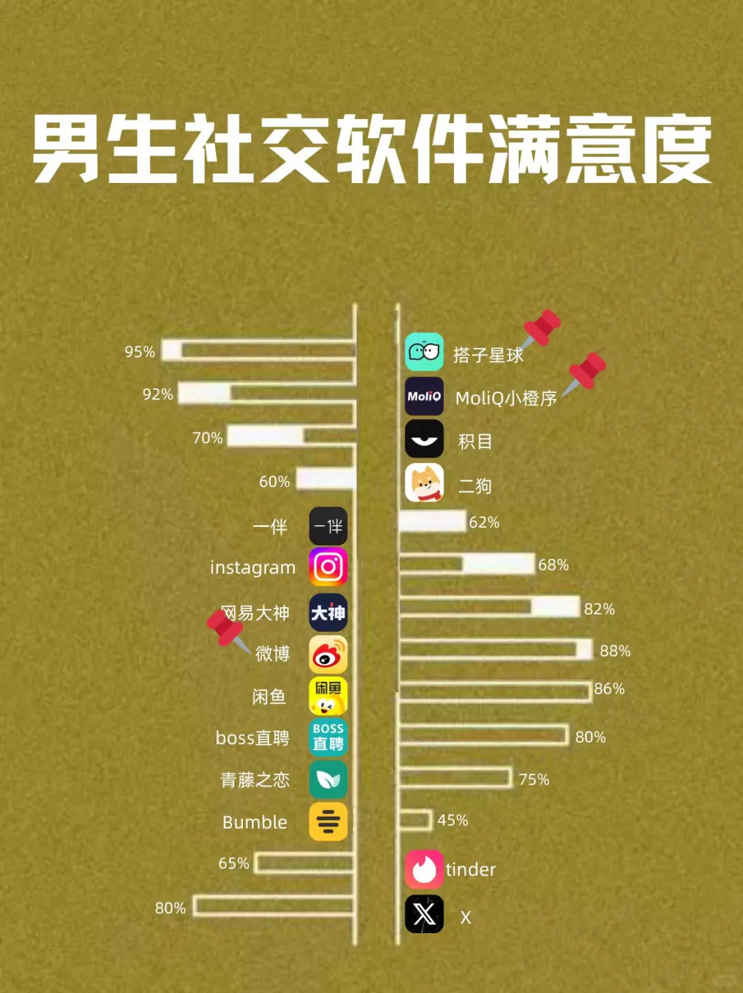 男生社交软件满意度