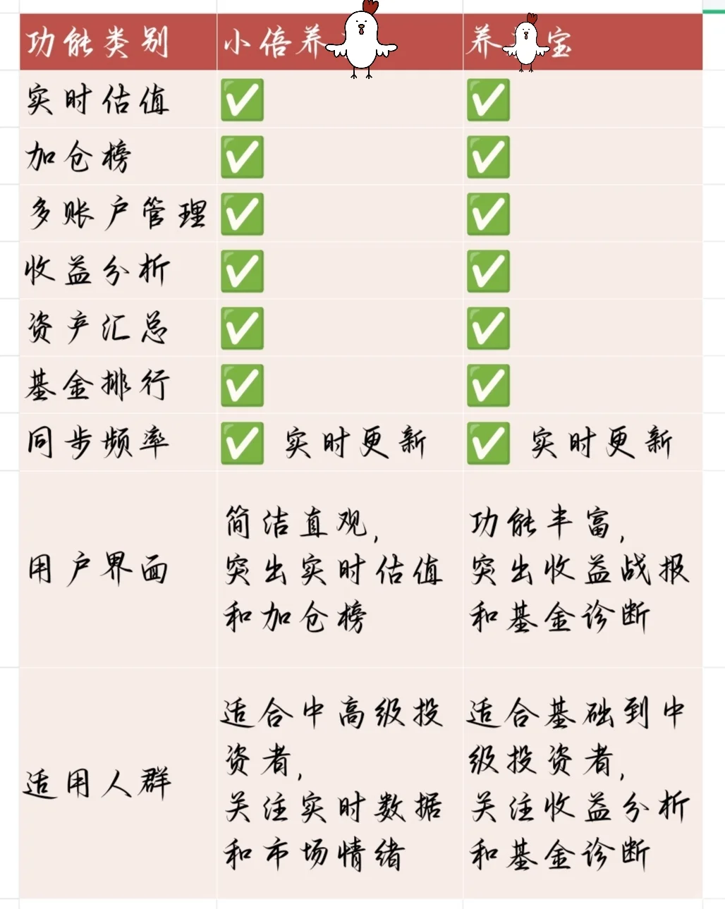 给大家🦵两个养🐔APP