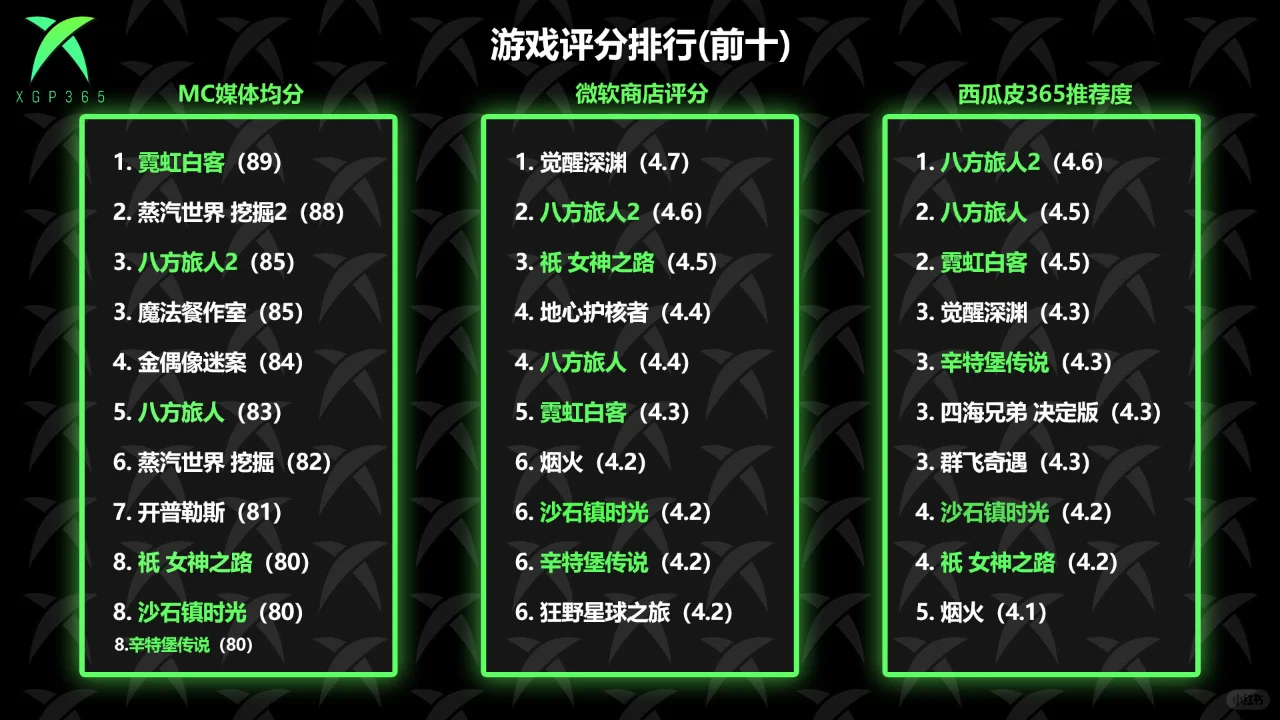 六七八月全收录‼️夏季XGP新增游戏推荐