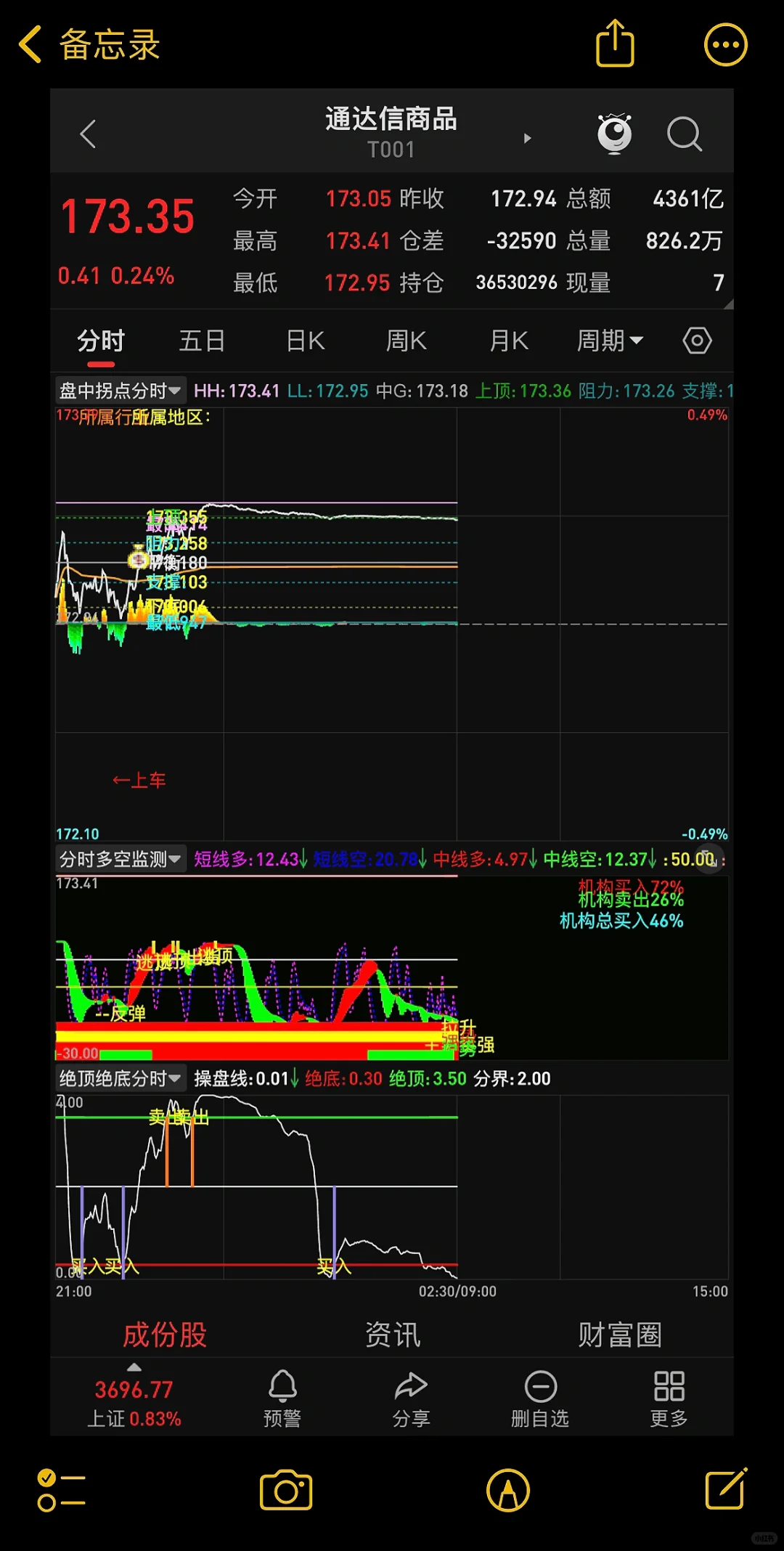 量化解盘决策系统——绝顶绝底分时副图