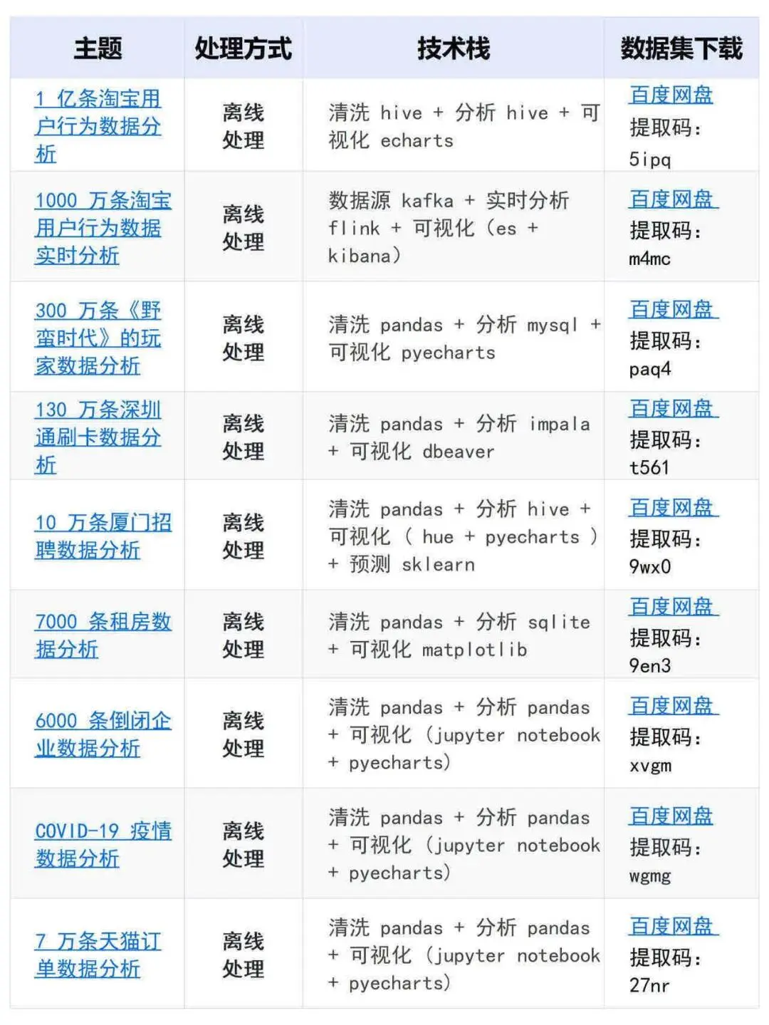 数据分析项目【附源码】