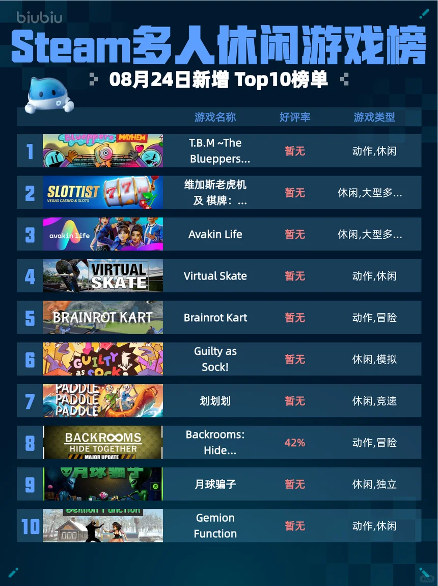 8月24日休闲游戏榜上新，速来围观！