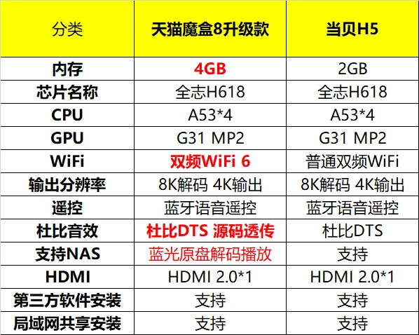 对当贝盒子忍无可忍，新入了个天猫魔盒
