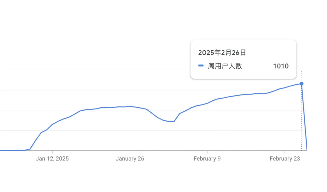 我用cursor开发的插件用户数突破1000了🎉