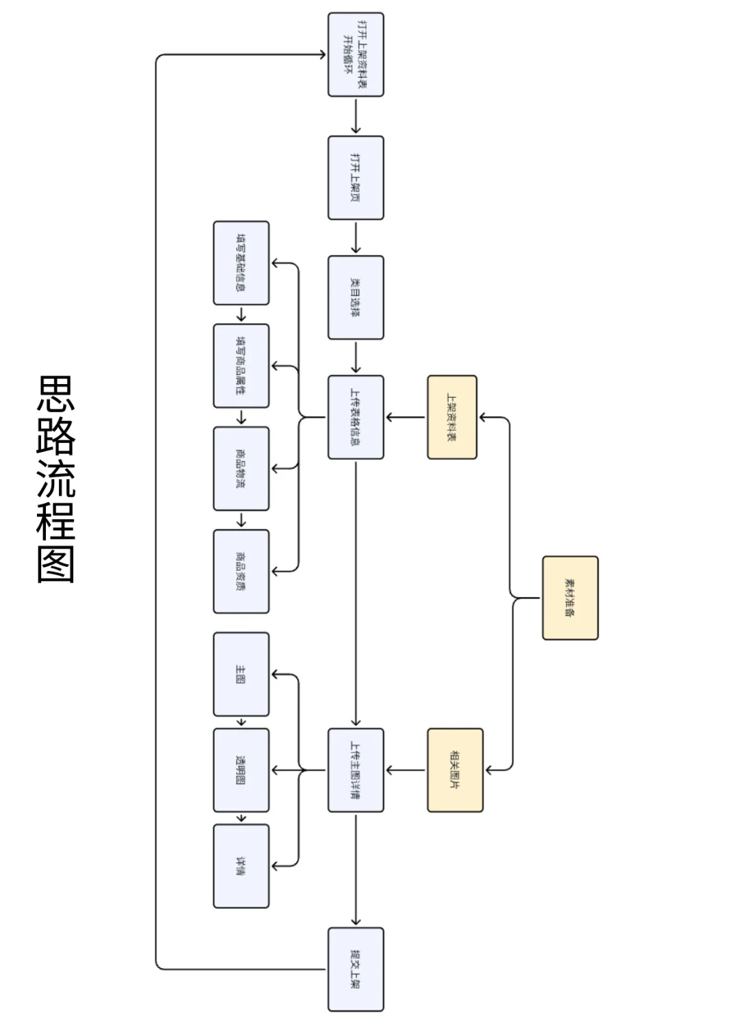 【影刀RPA】一键自动创建100个商品-京东版