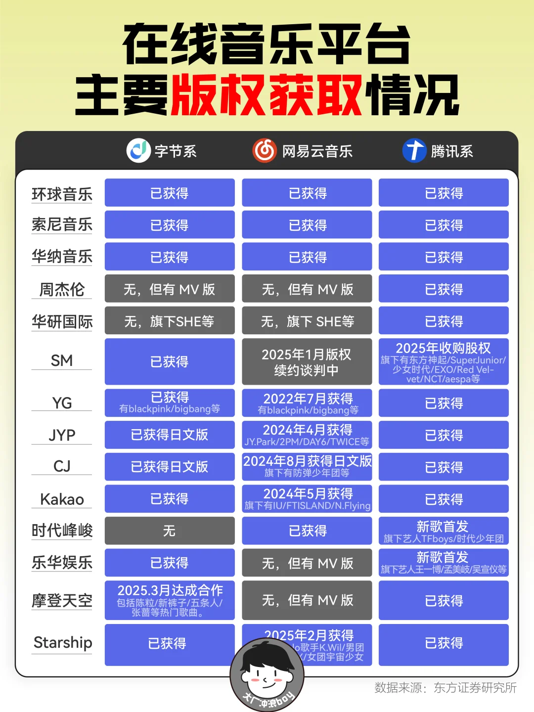 各大在线音乐平台主要版权情况