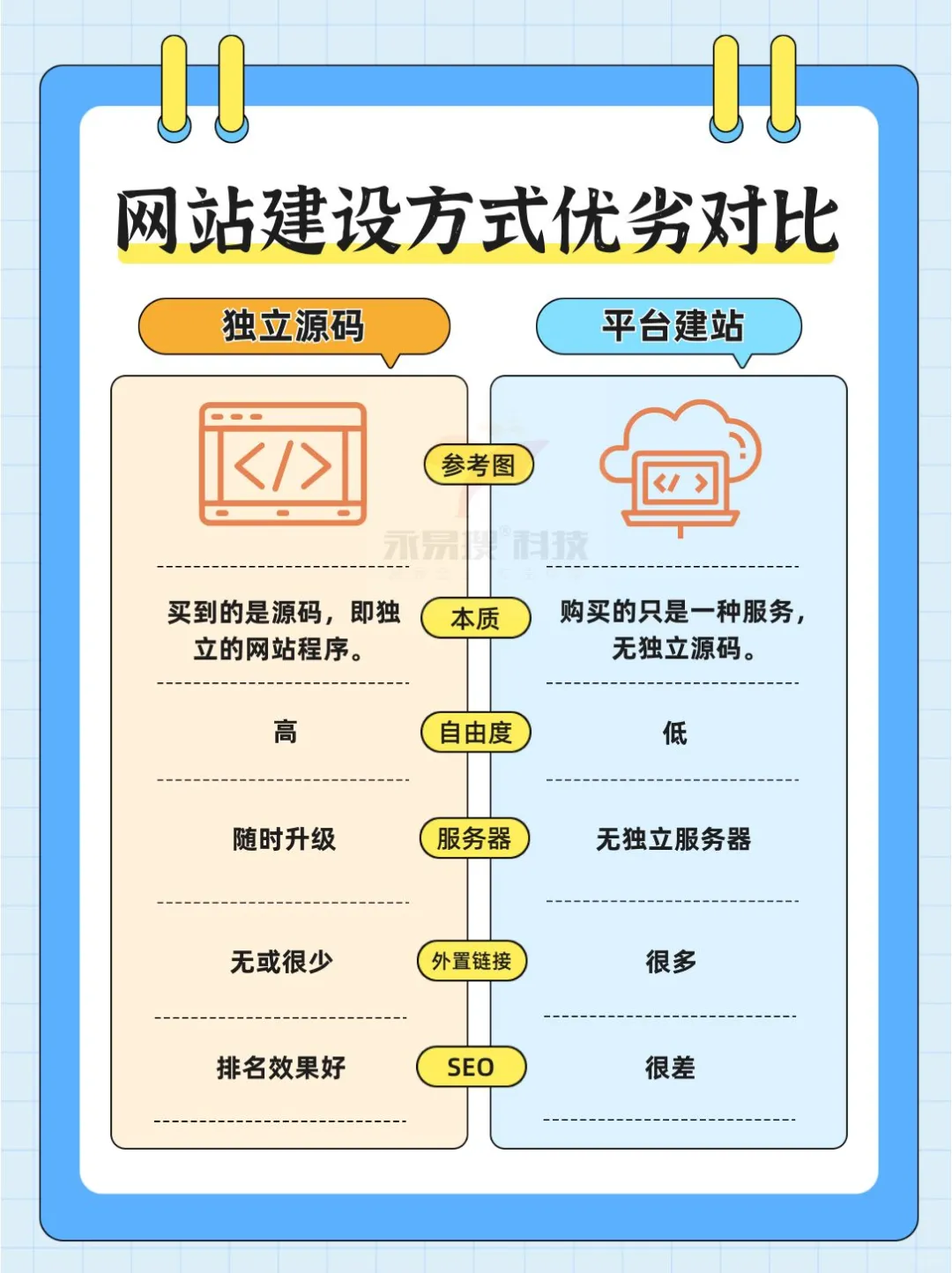 独立源码和平台建站哪个好？应该怎么选