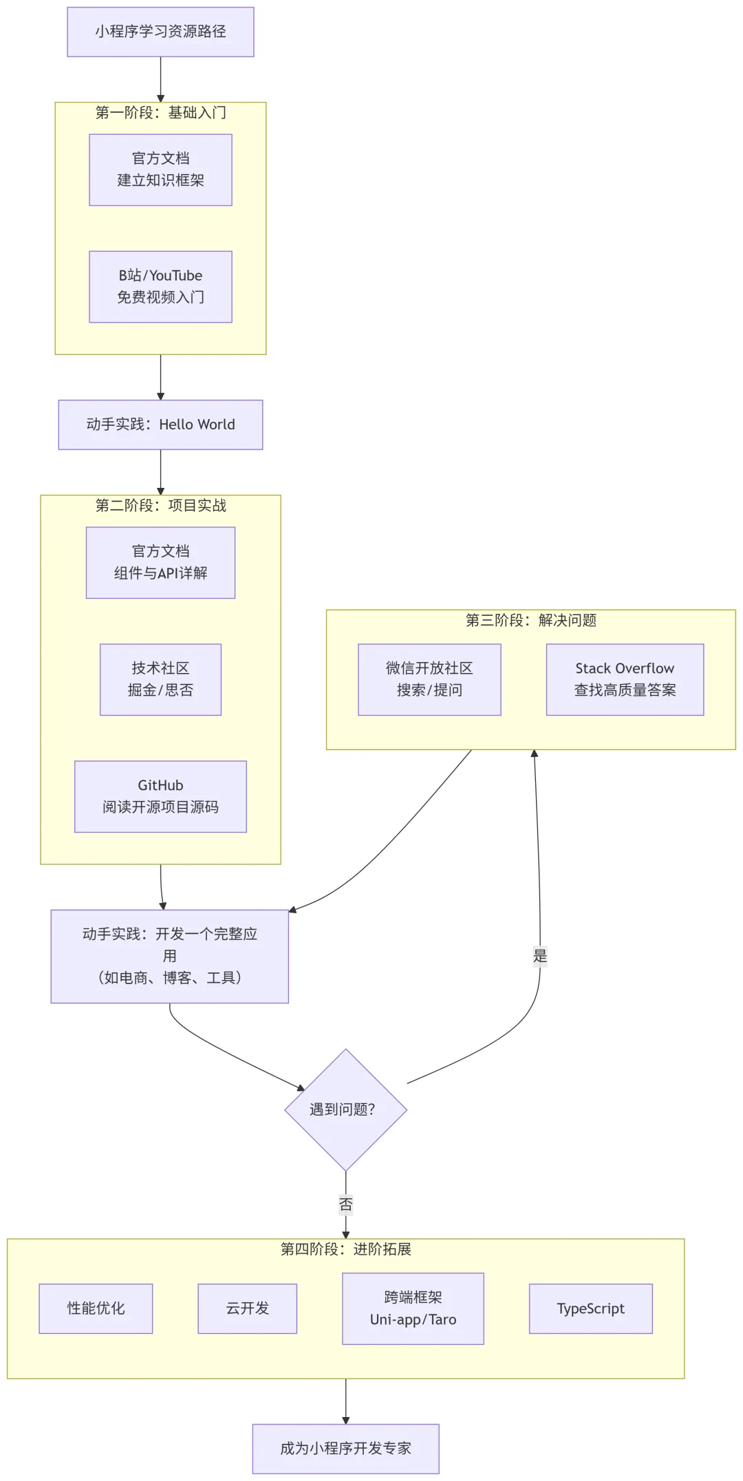 小程序开发：小白必看的5个基础知识