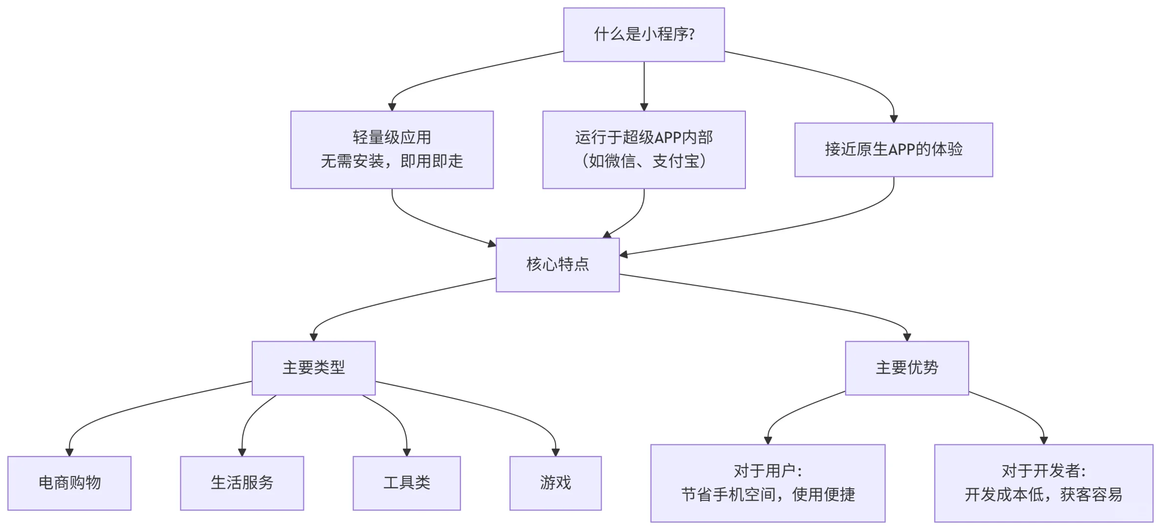小程序开发：小白必看的5个基础知识