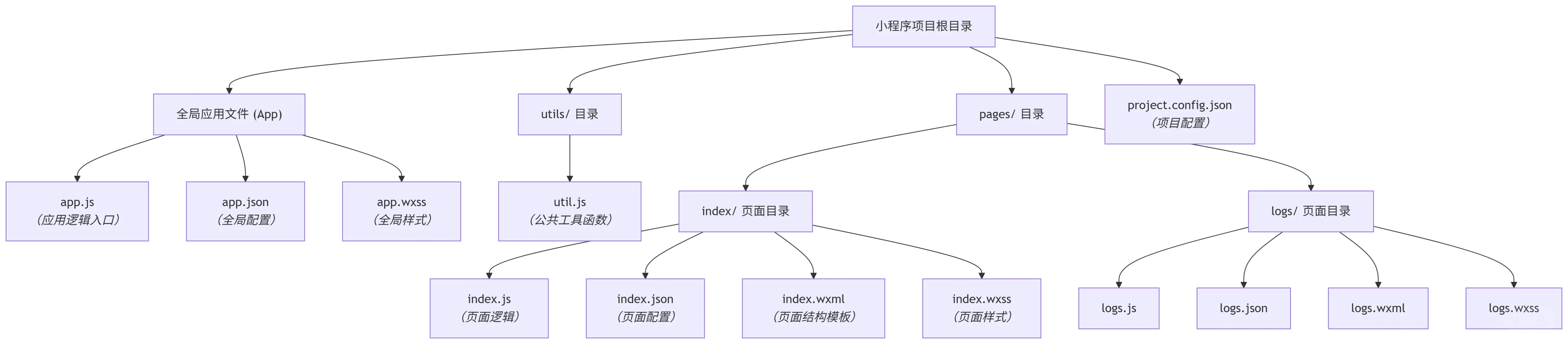 小程序开发：小白必看的5个基础知识