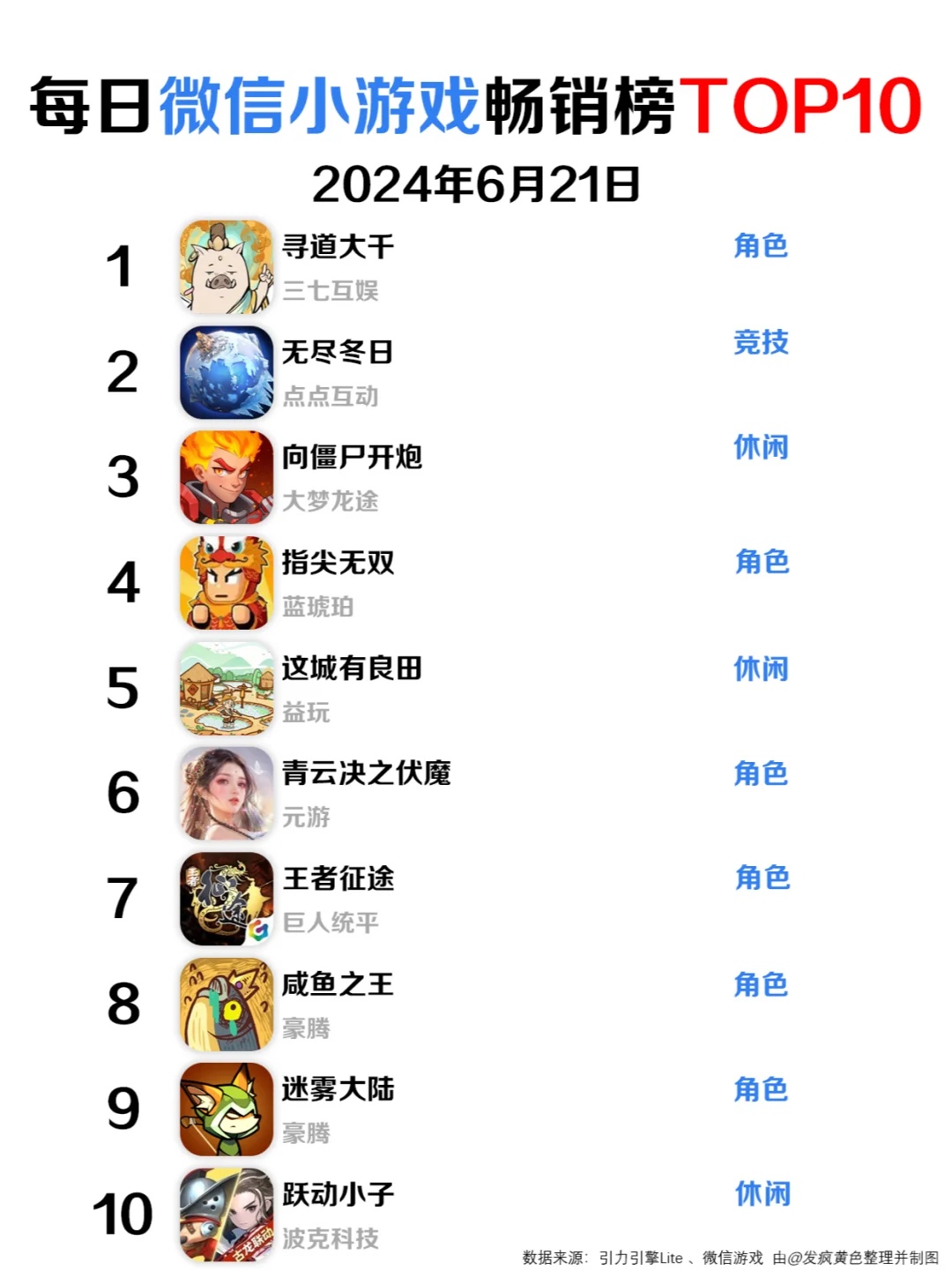 （128/1000）微信小游戏畅销榜TOP10 | 6月21