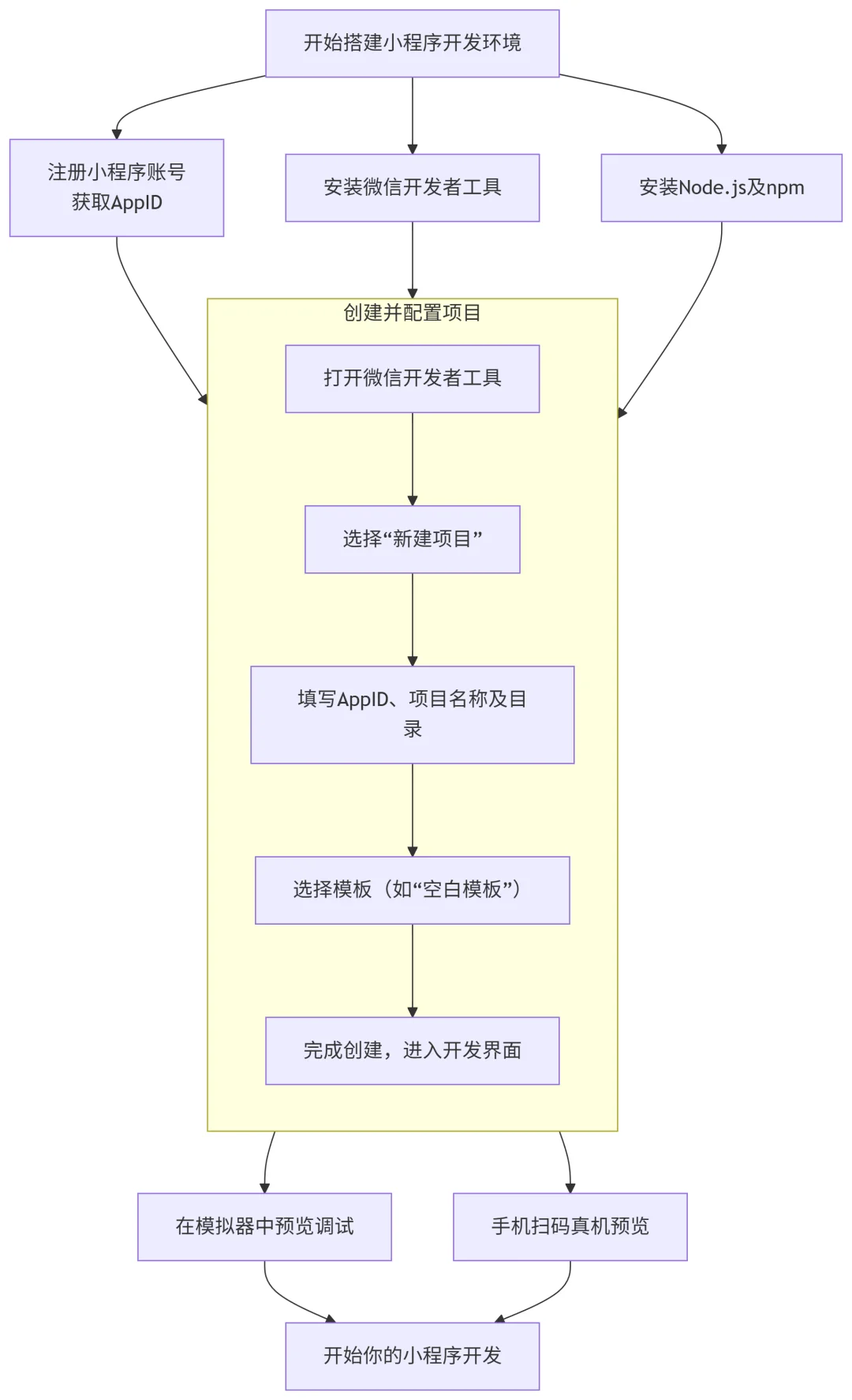 小程序开发：小白必看的5个基础知识