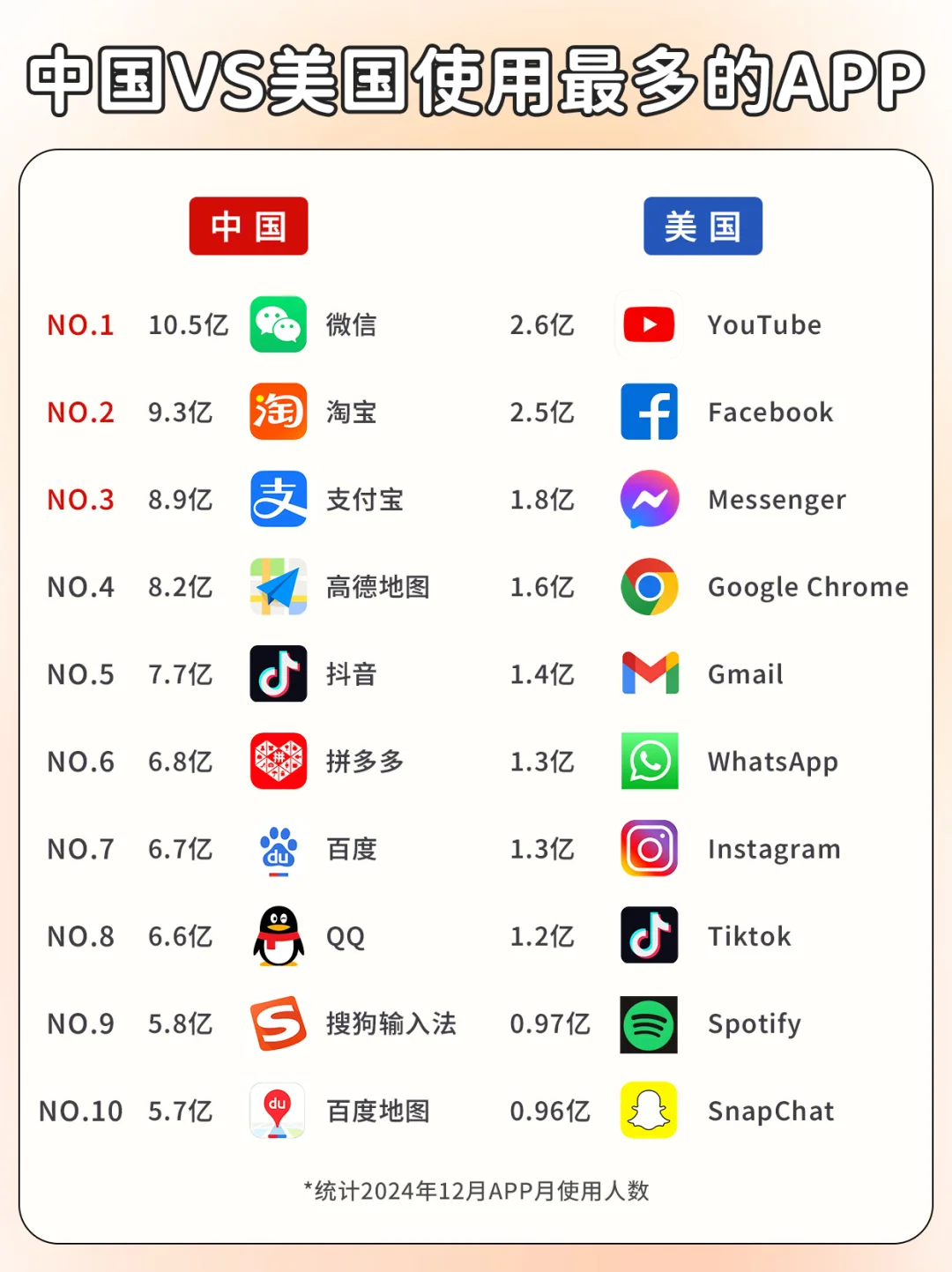 中国VS美国使用最多的APP