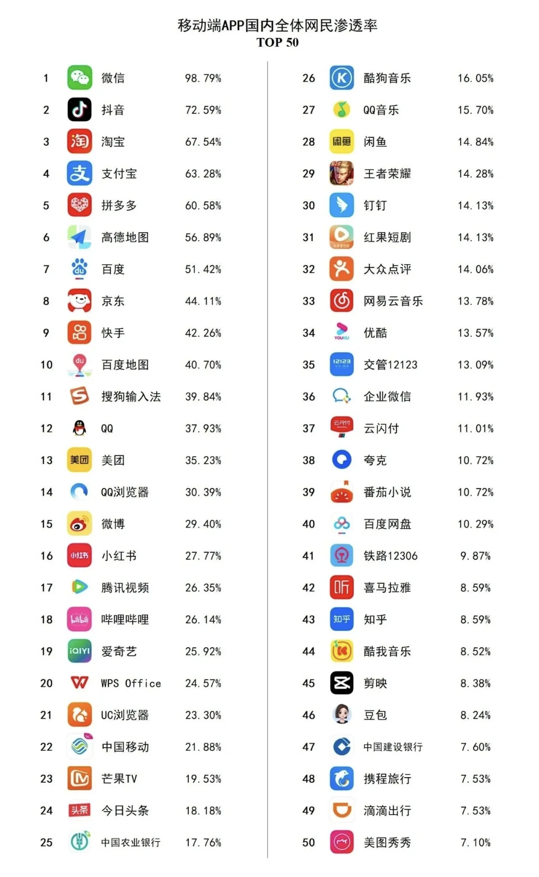 移动端APP国内全体网民渗透率TOP50