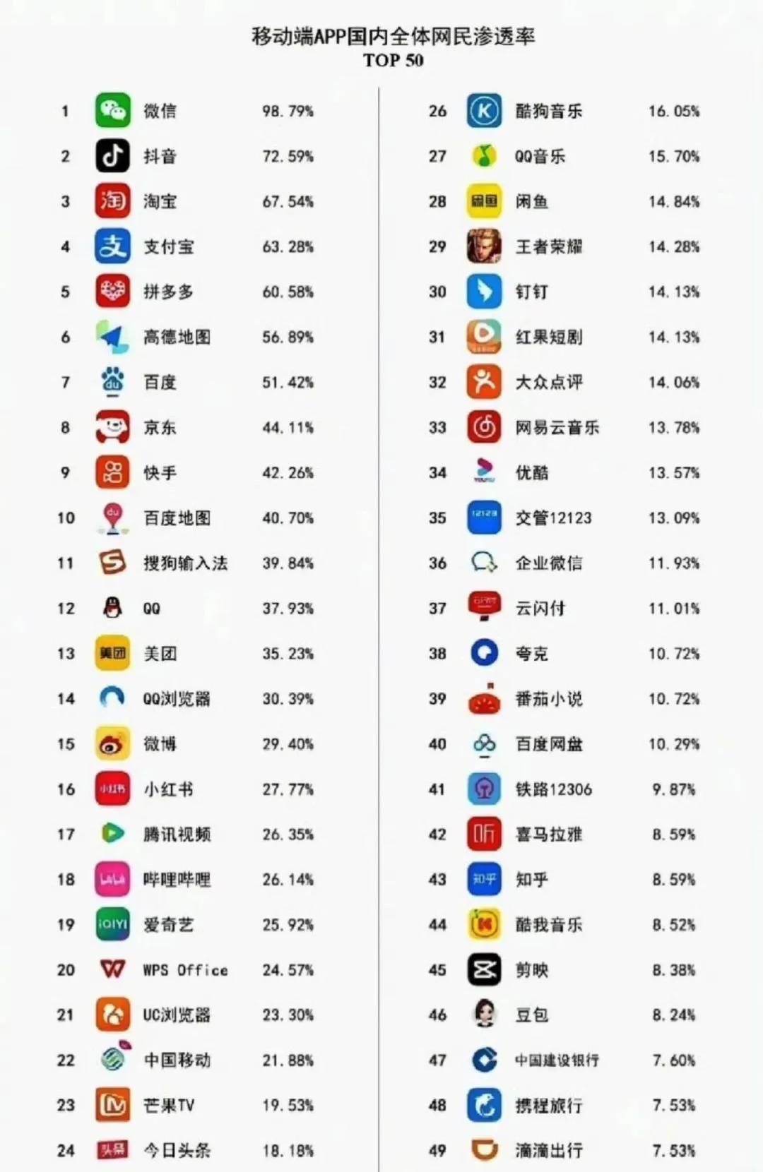 各大app的使用率，微信还是太猛了