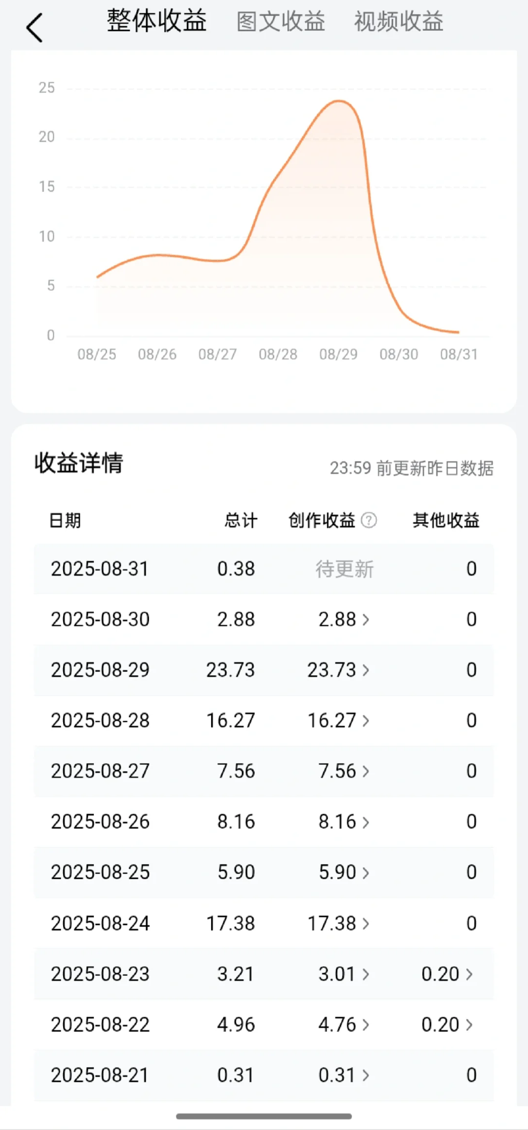 好不稳定，但是发微头条不用废脑子，伪原创