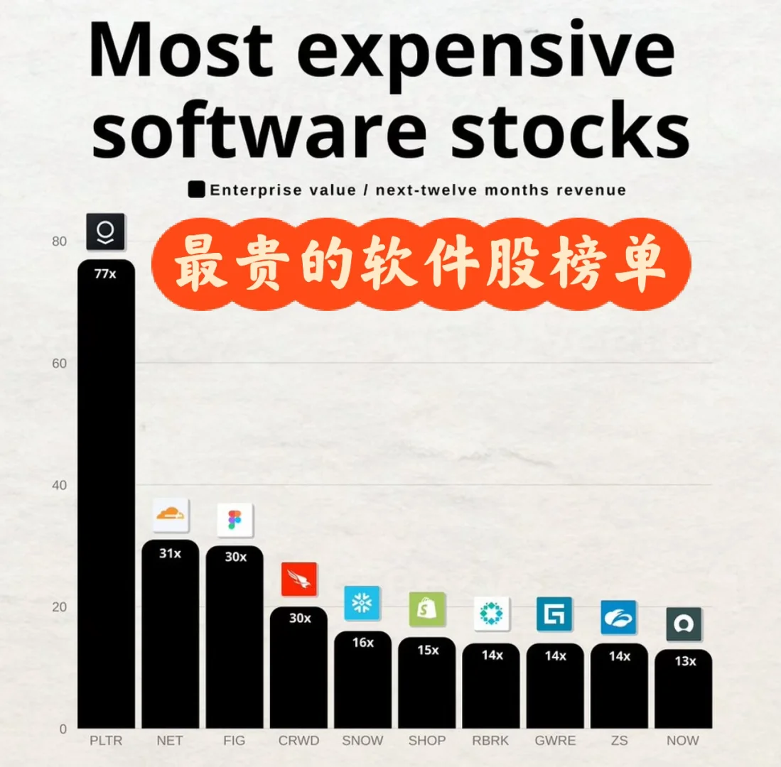 美股软件板块榜单EV/Revenue：PLTR、Figma