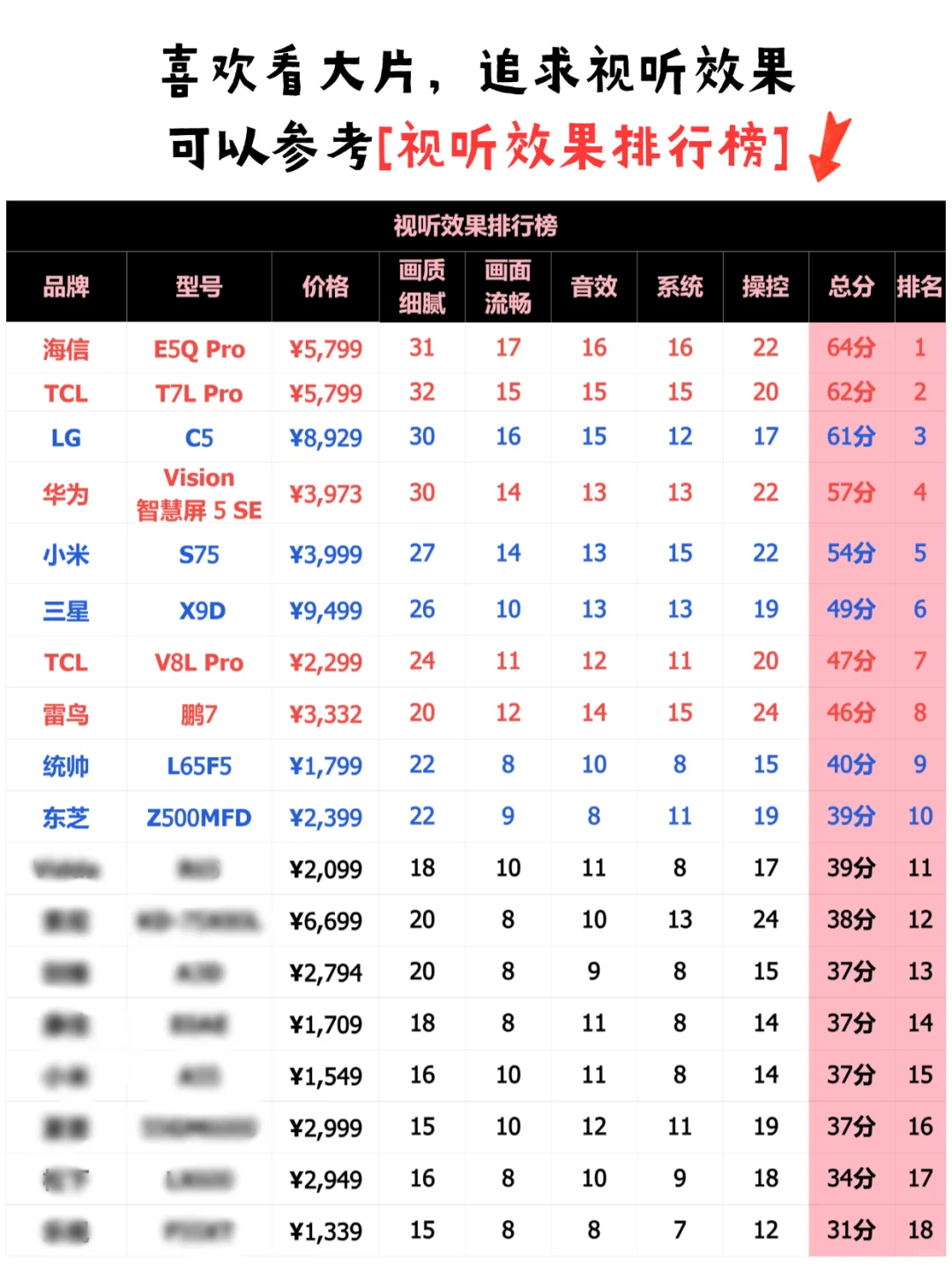 堪比一篇论文!18款主流电视深度研究!