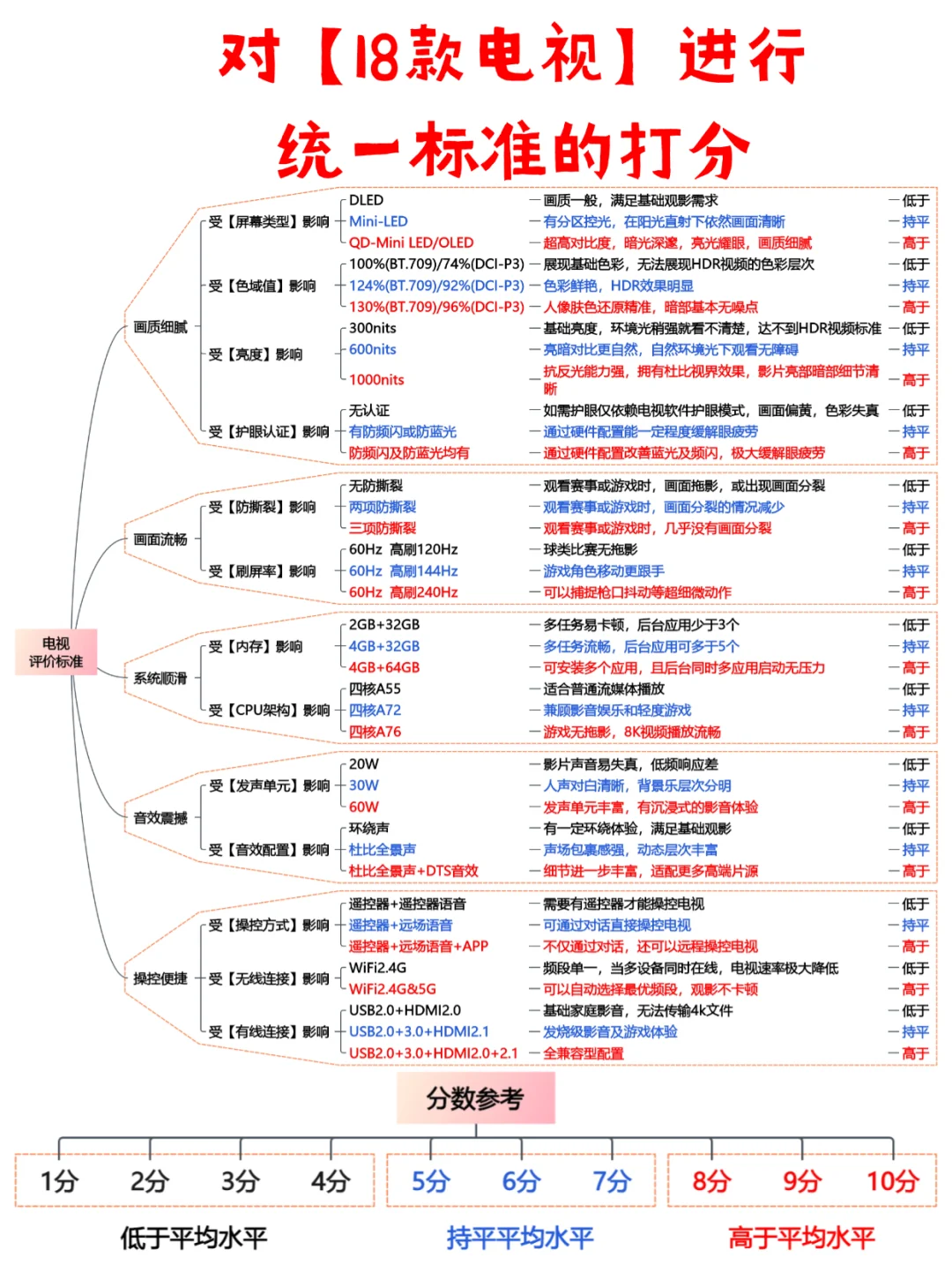 堪比一篇论文!18款主流电视深度研究!