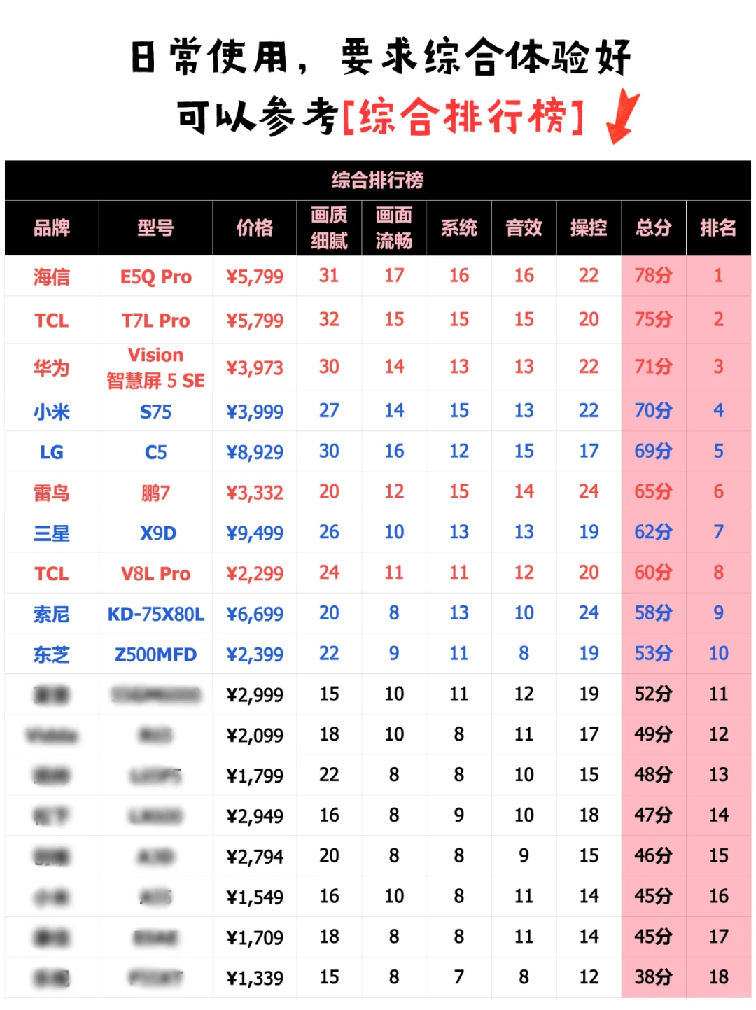堪比一篇论文!18款主流电视深度研究!