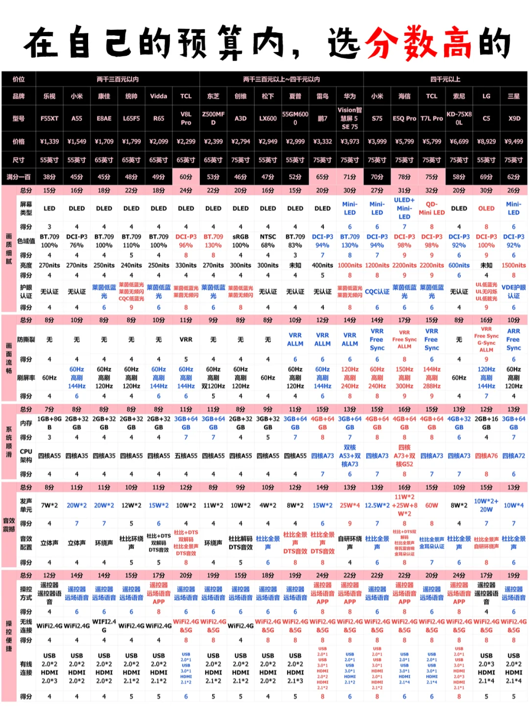 堪比一篇论文!18款主流电视深度研究!